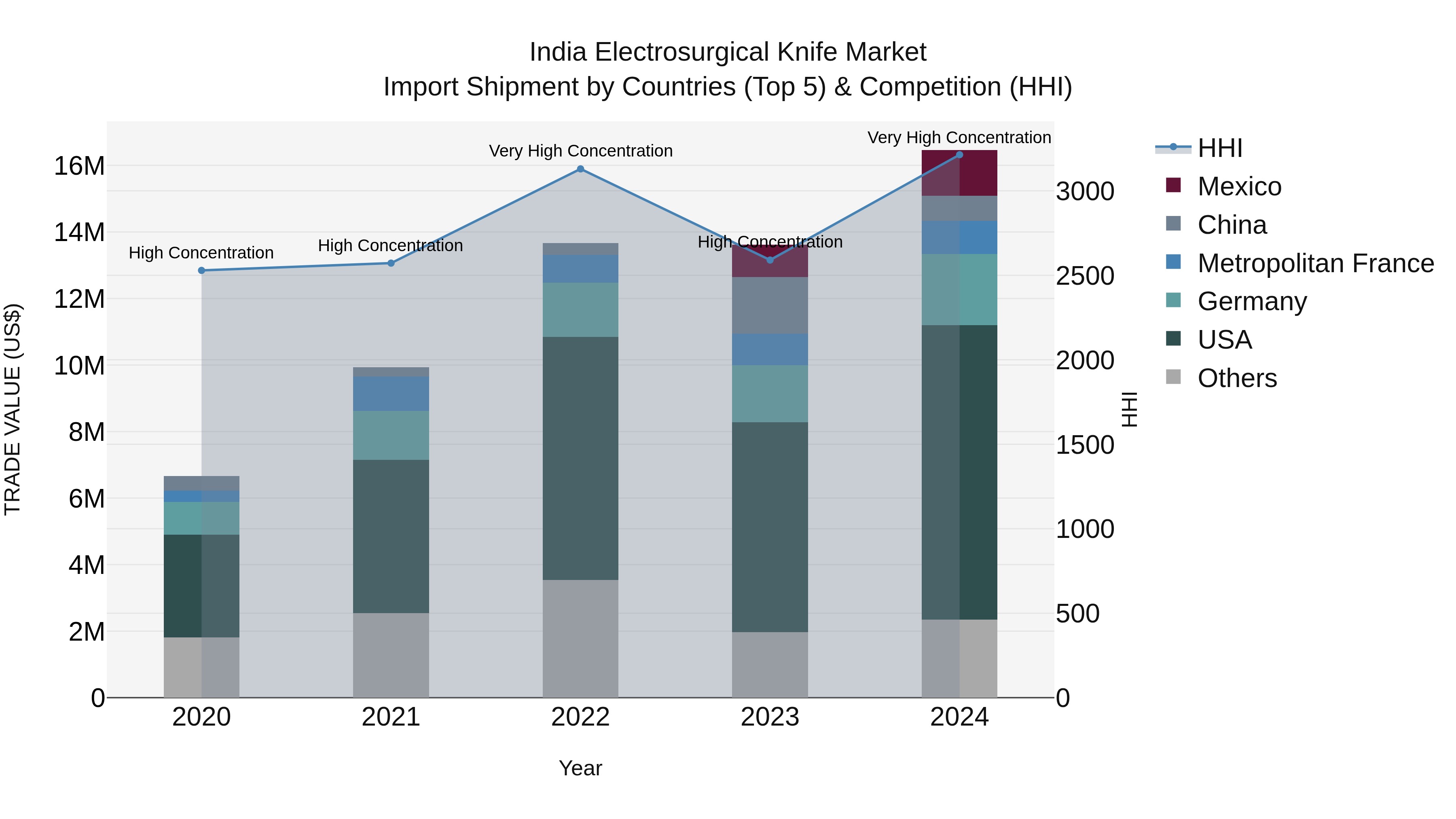 India Electrosurgical Knife Market Top 5 Importing Countries and Market Competition (HHI) Analysis
