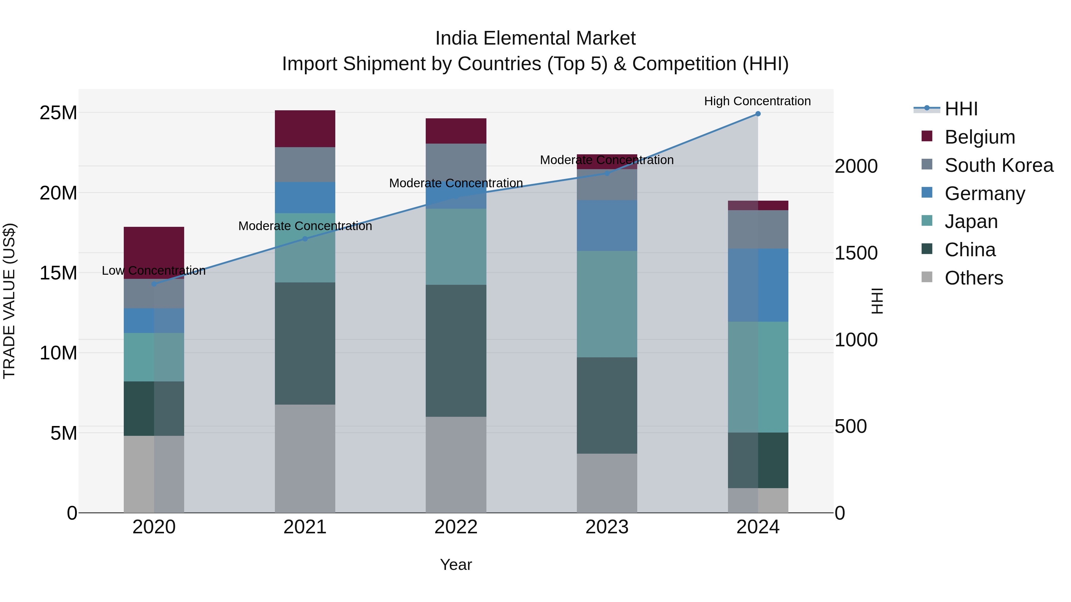 India Elemental Market Top 5 Importing Countries and Market Competition (HHI) Analysis