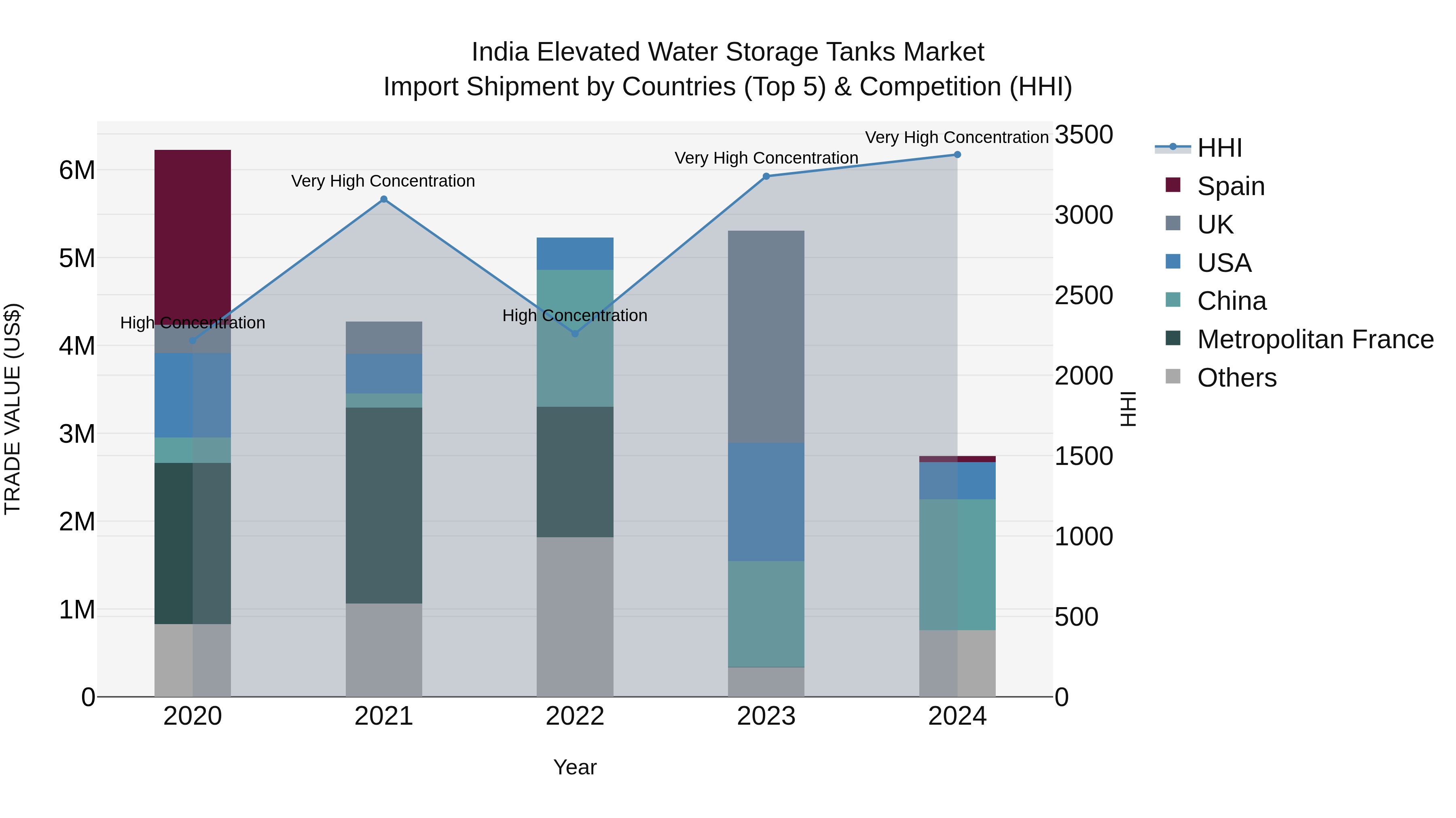 India Elevated Water Storage Tanks Market Top 5 Importing Countries and Market Competition (HHI) Analysis