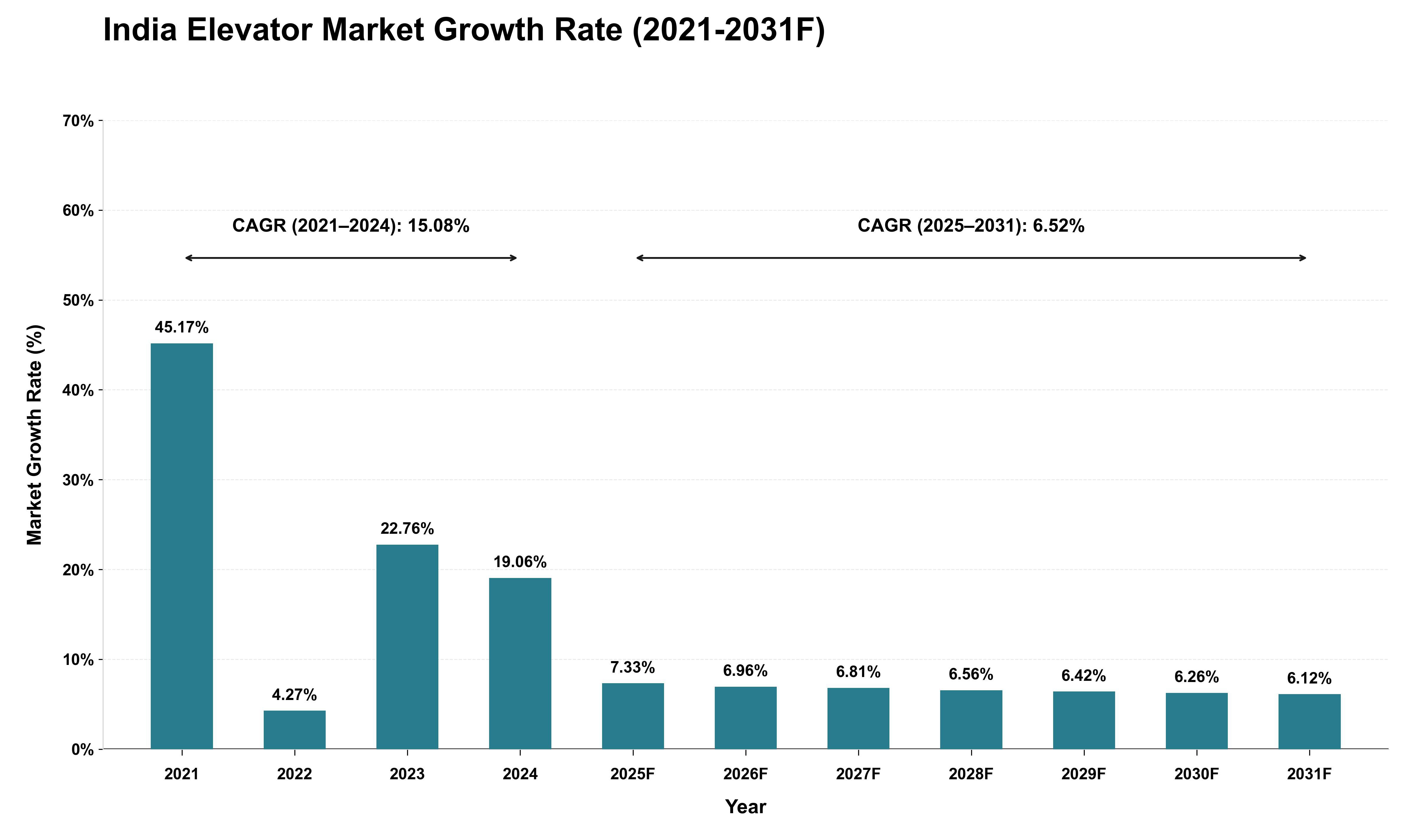 India Elevator Market Growth Rate Analysis (2021 - 2031)