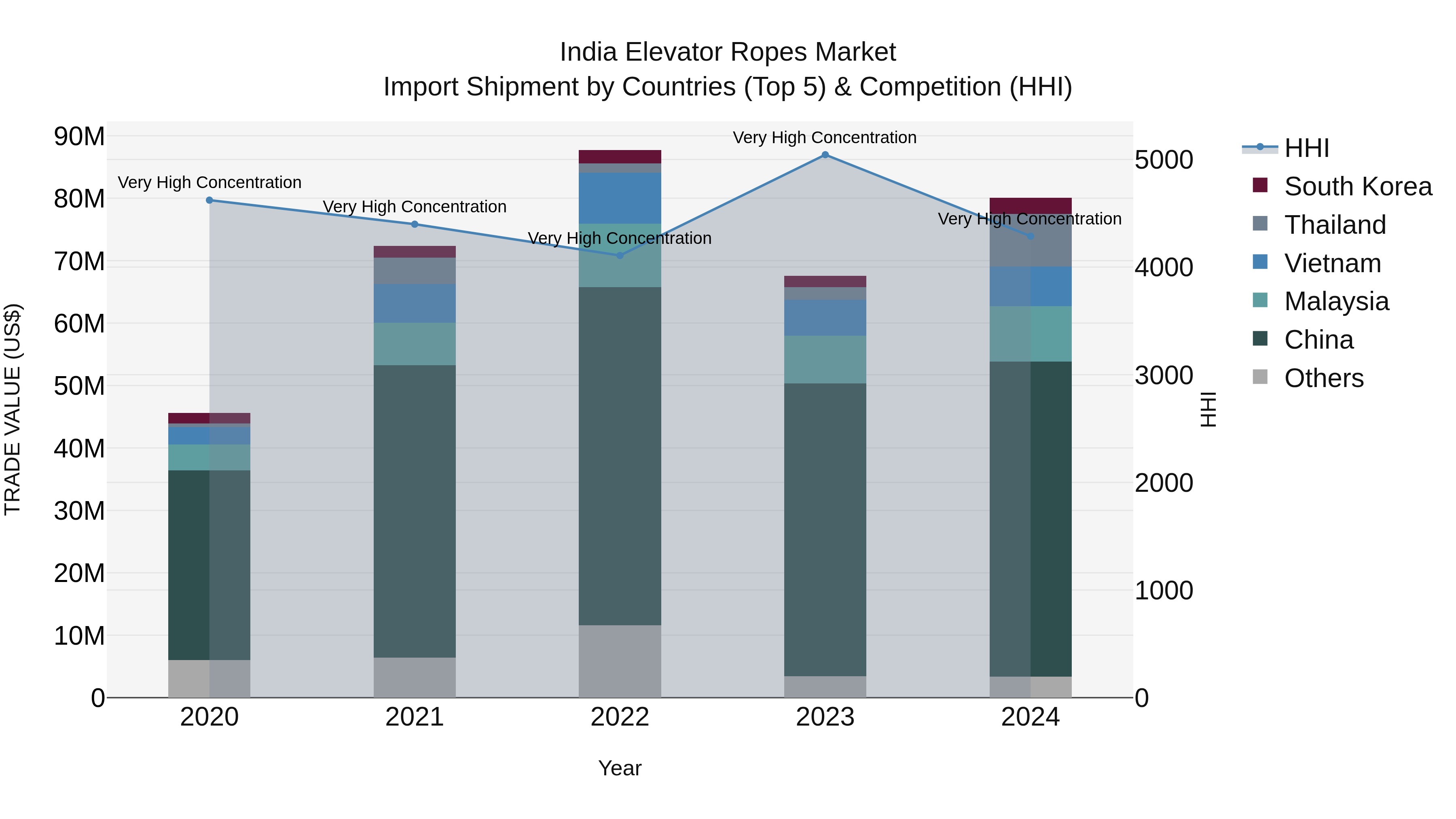 India Elevator Ropes Market Top 5 Importing Countries and Market Competition (HHI) Analysis