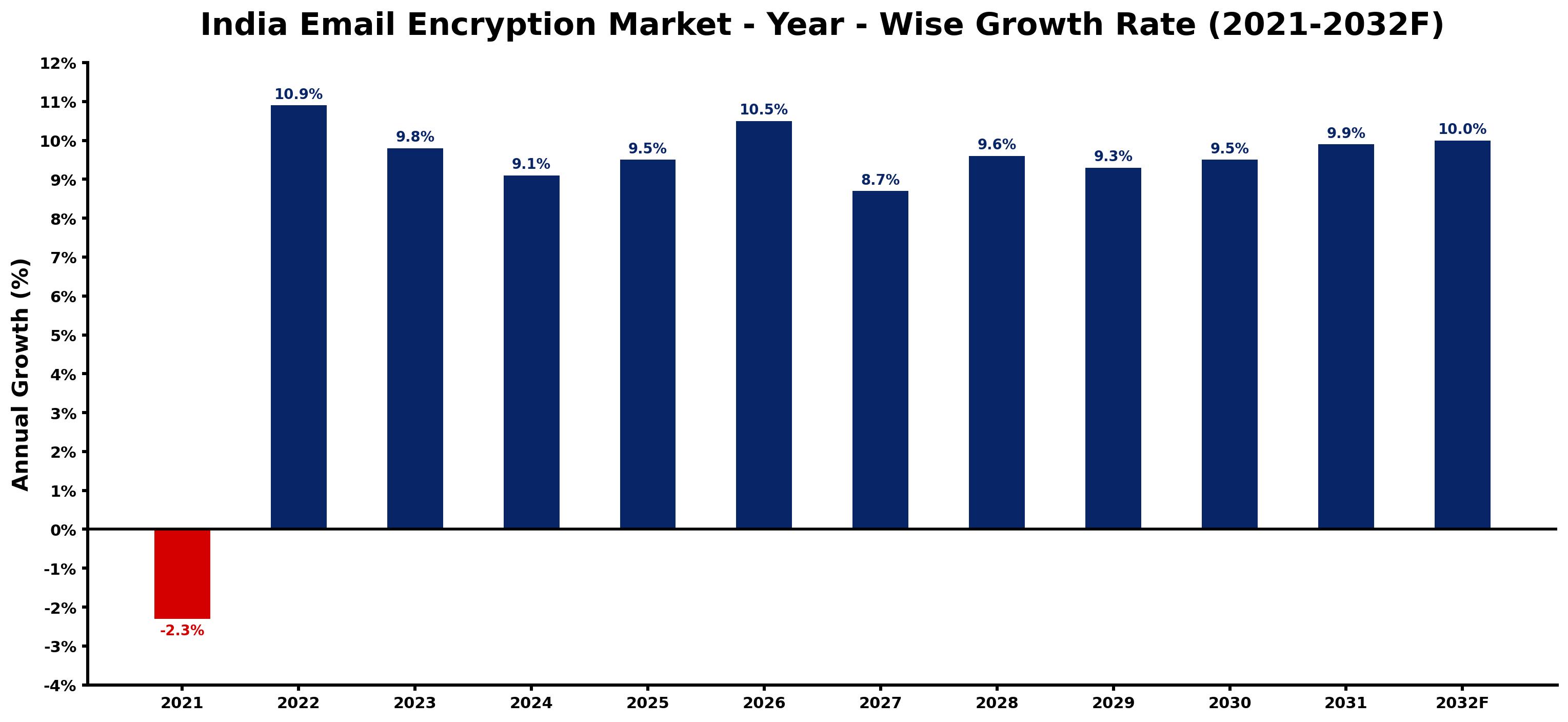 India Email Encryption Market Year-wise Growth Rate and Key Drivers