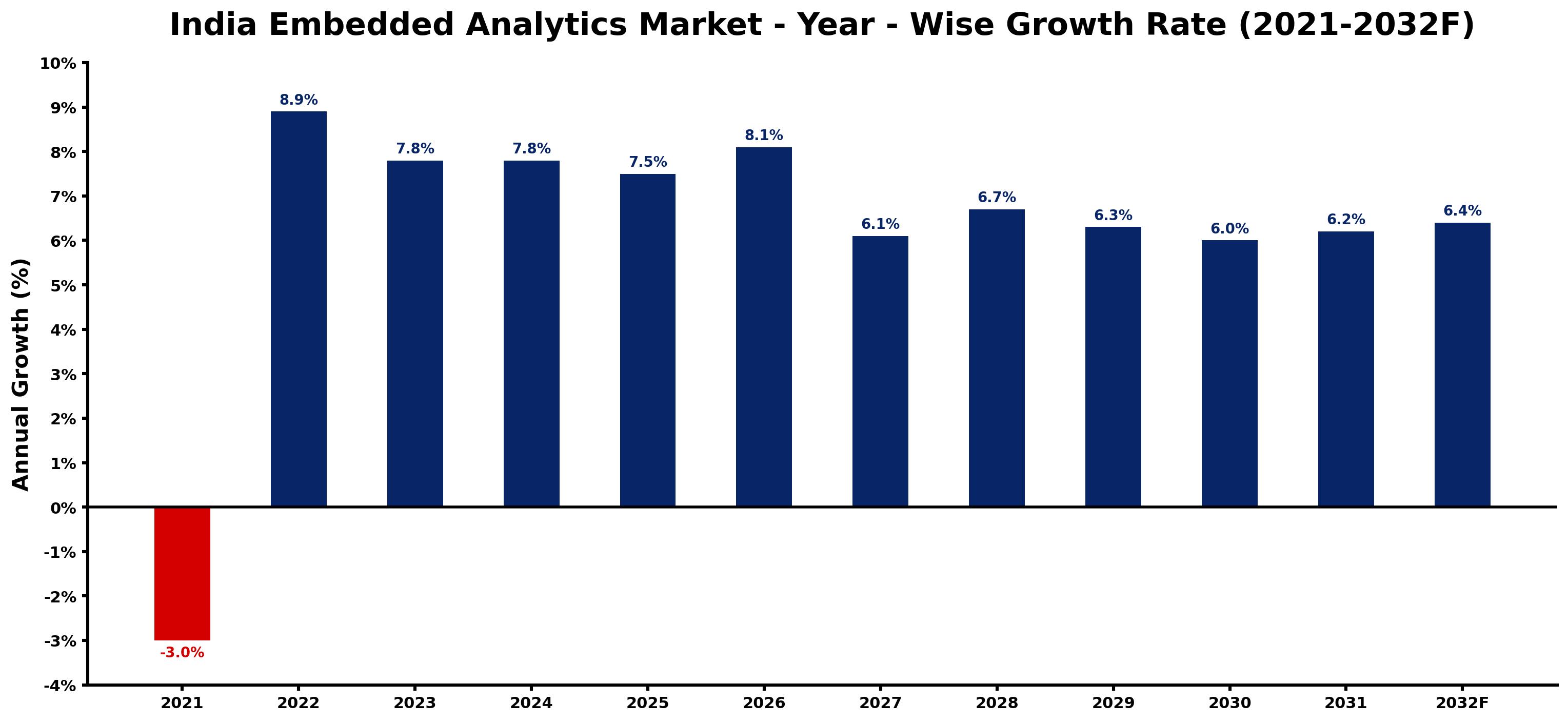 India Embedded Analytics Market Year-wise Growth Rate and Key Drivers