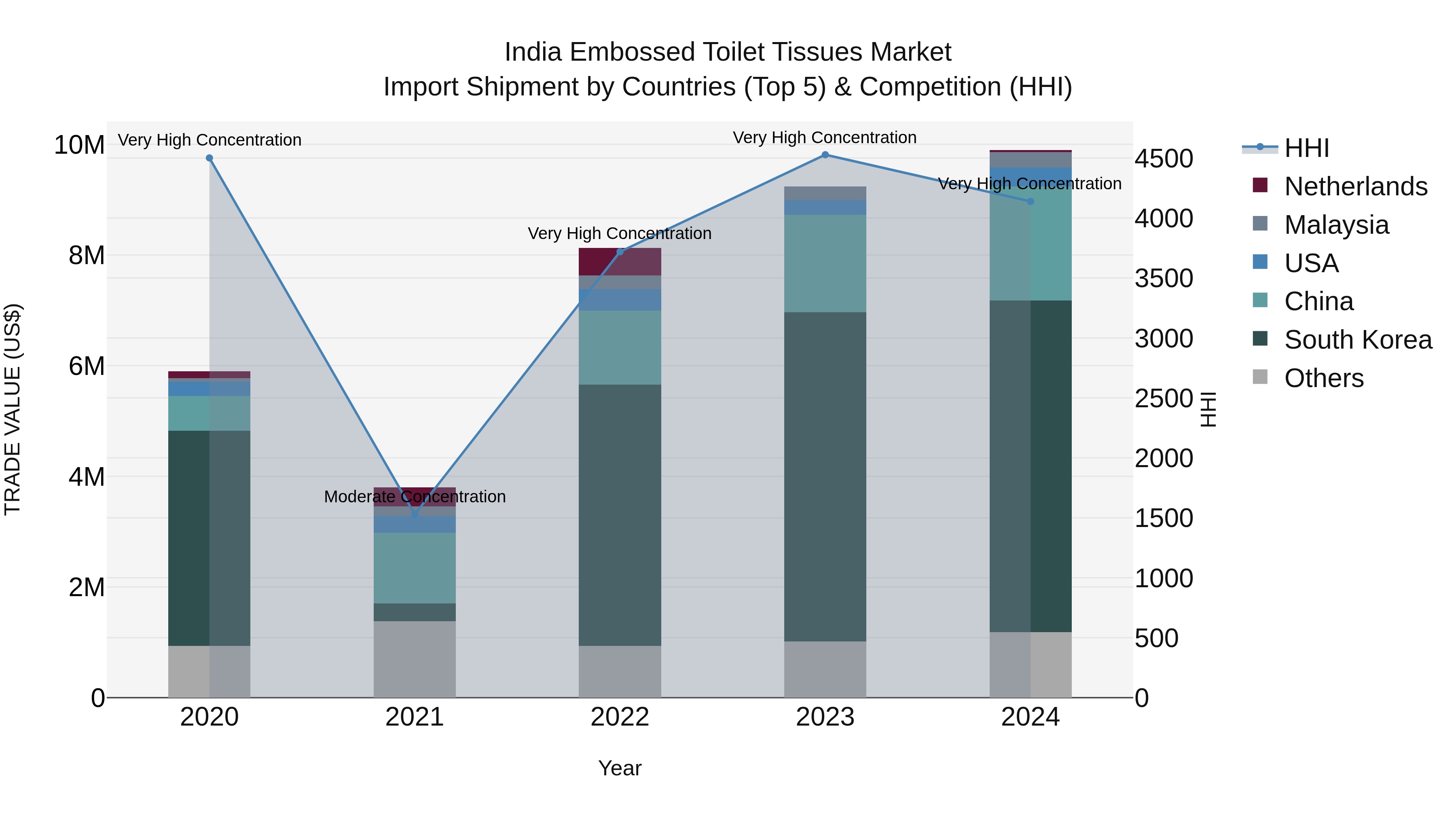 India Embossed Toilet Tissues Market Top 5 Importing Countries and Market Competition (HHI) Analysis