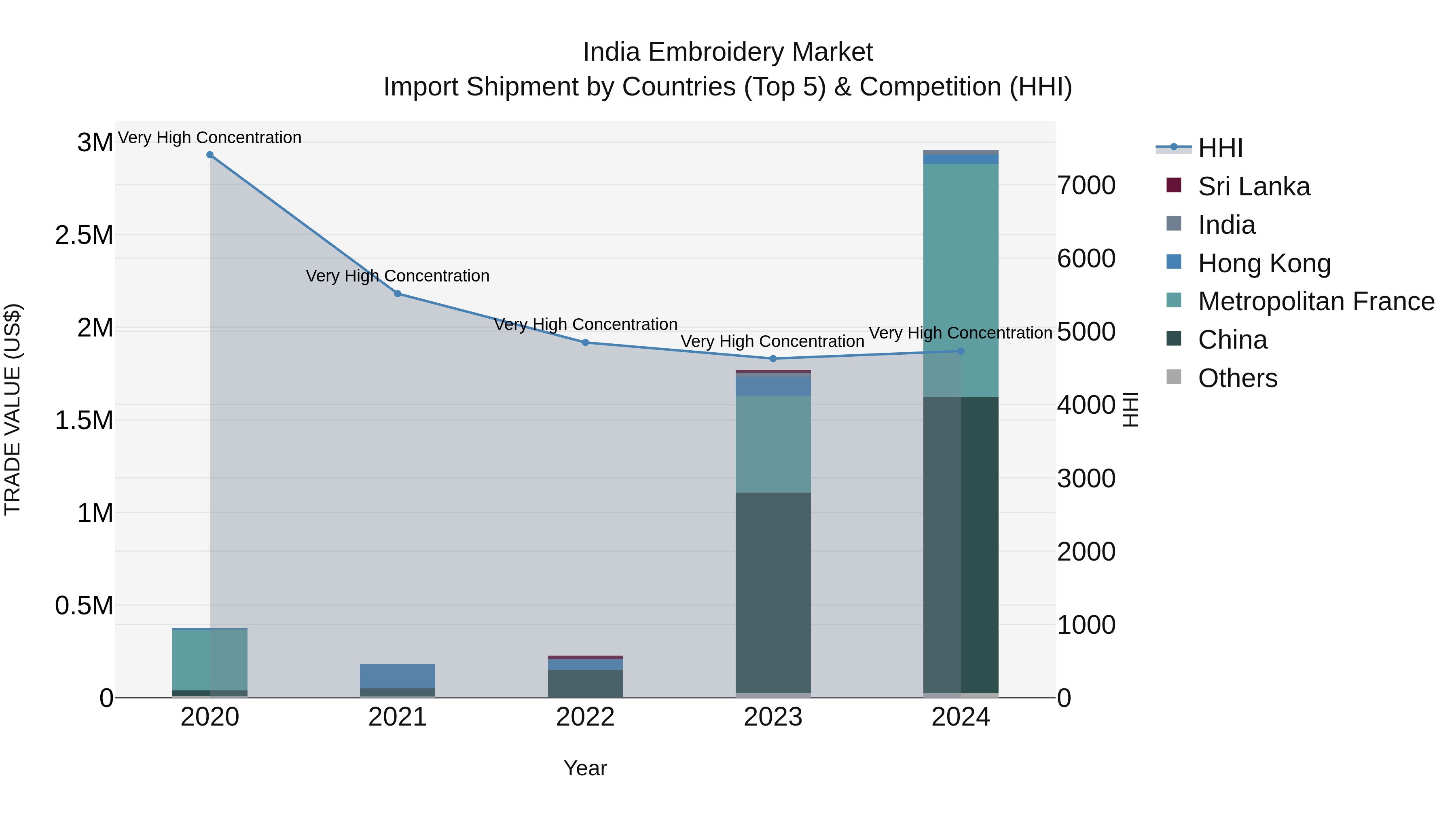 India Embroidery Market Top 5 Importing Countries and Market Competition (HHI) Analysis