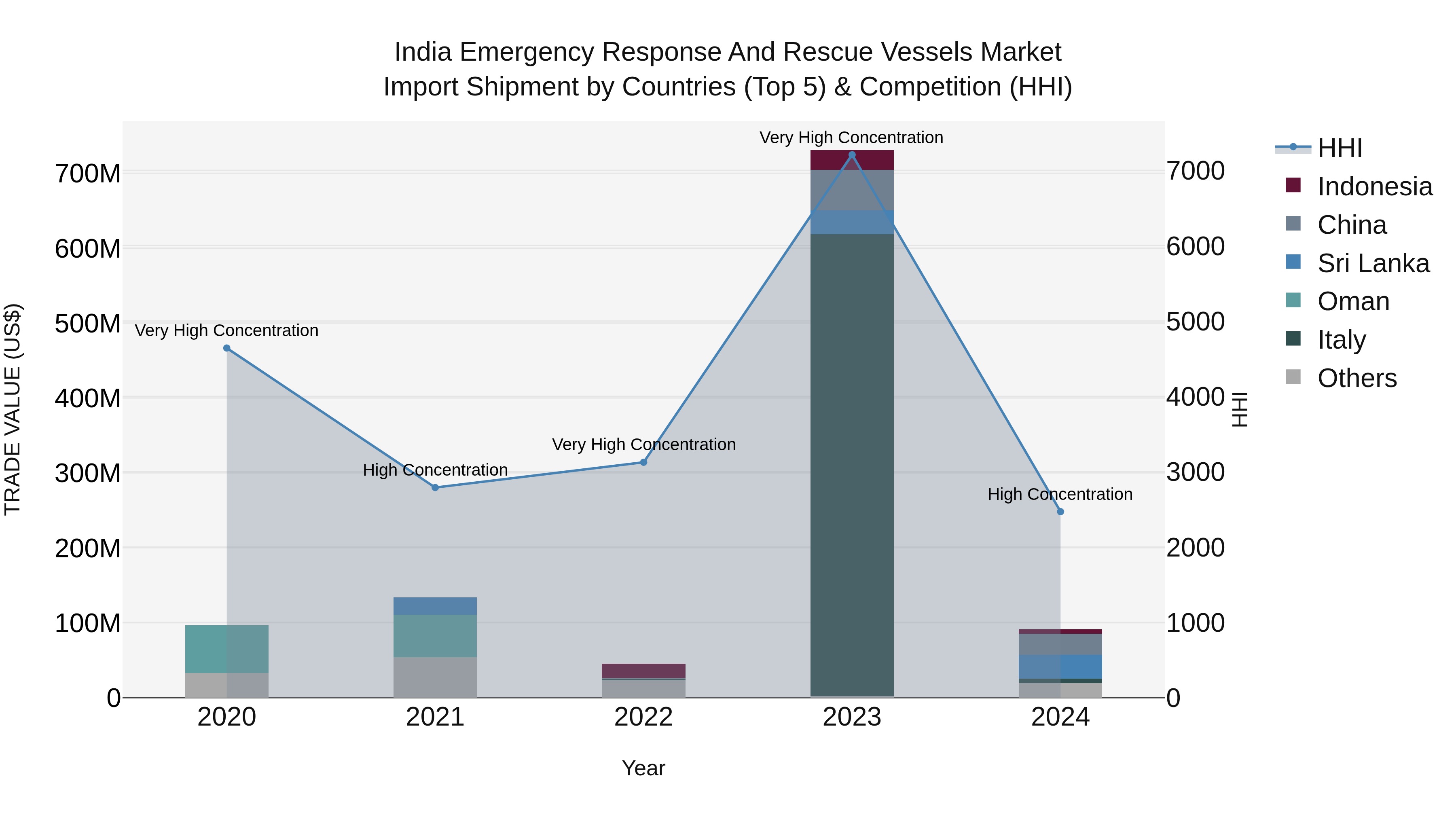 India Emergency Response and Rescue Vessels Market Top 5 Importing Countries and Market Competition (HHI) Analysis