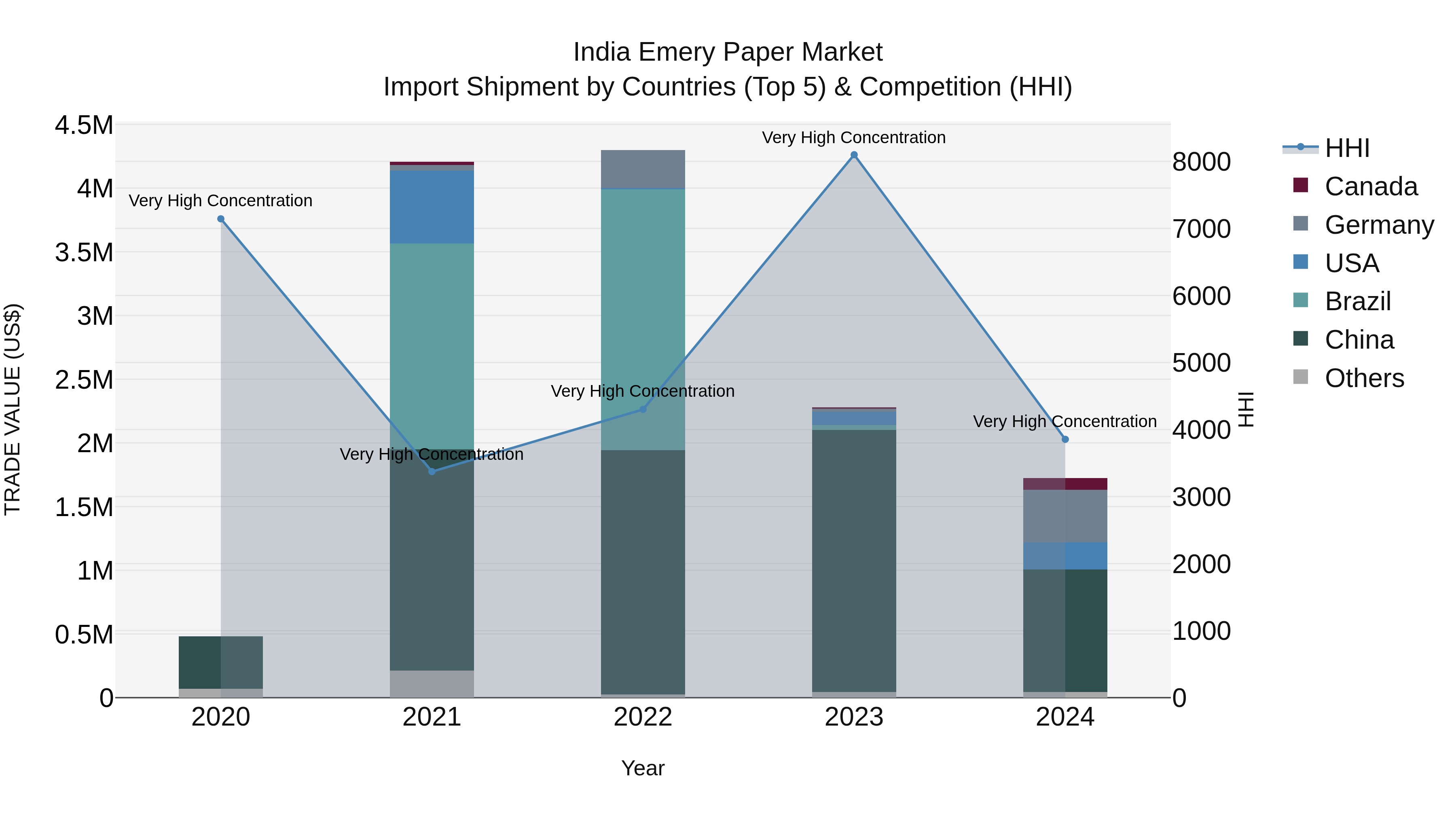 India Emery Paper Market Top 5 Importing Countries and Market Competition (HHI) Analysis