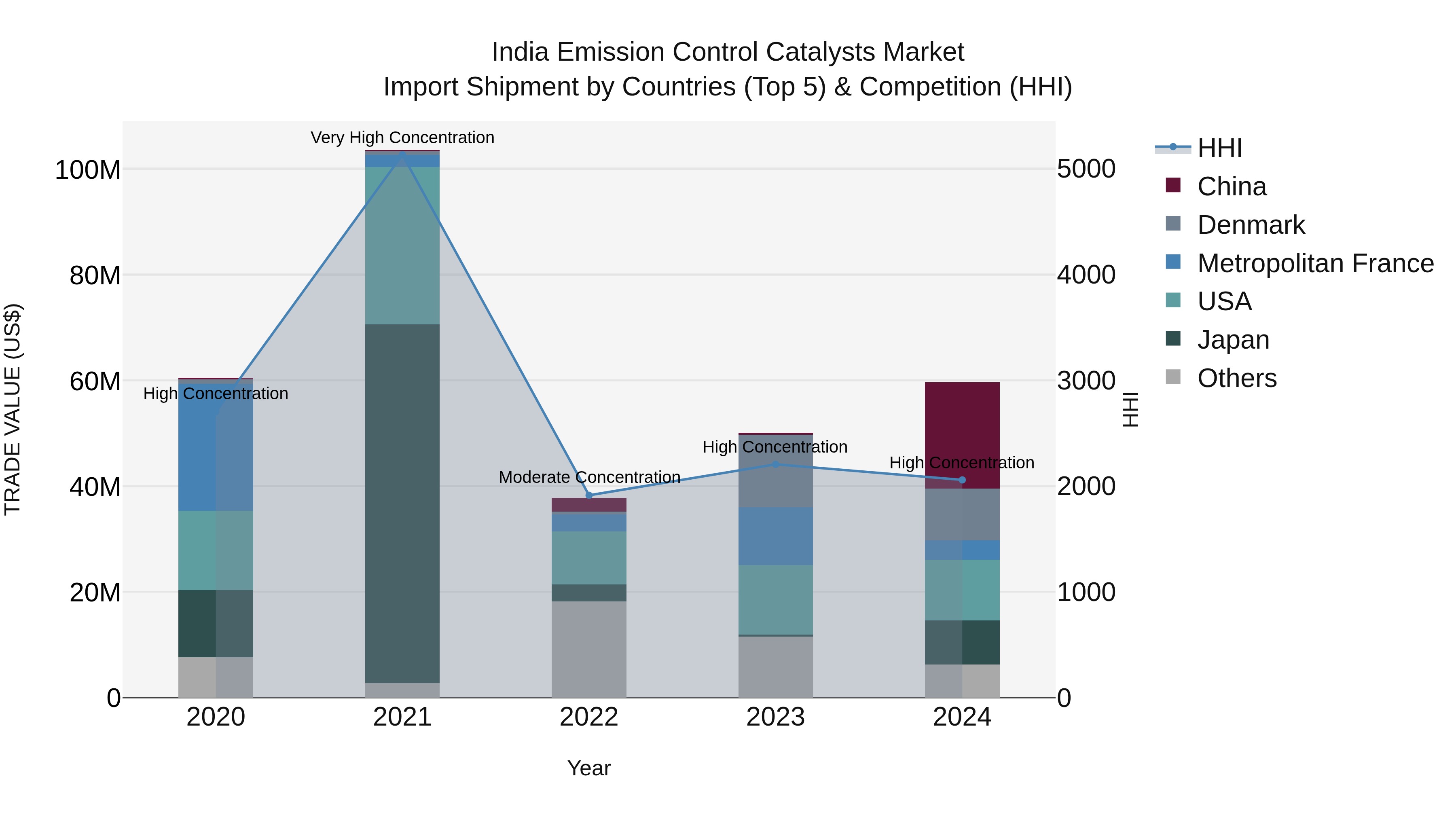 India Emission Control Catalysts Market Top 5 Importing Countries and Market Competition (HHI) Analysis