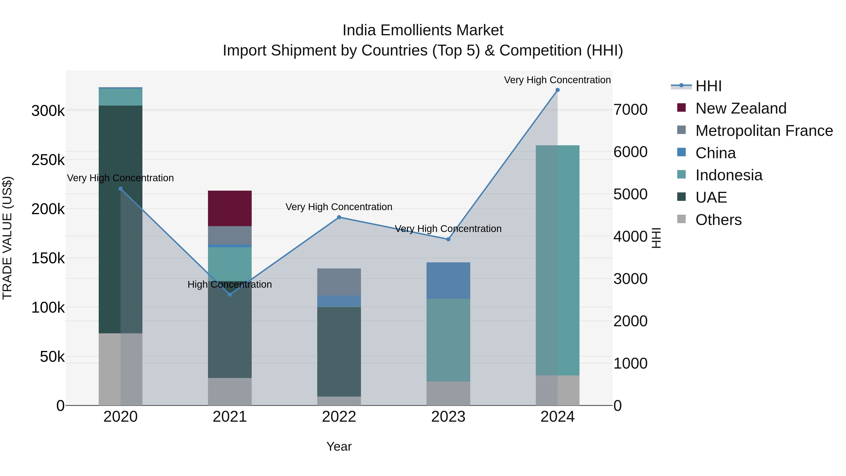 India Emollients Market Top 5 Importing Countries and Market Competition (HHI) Analysis