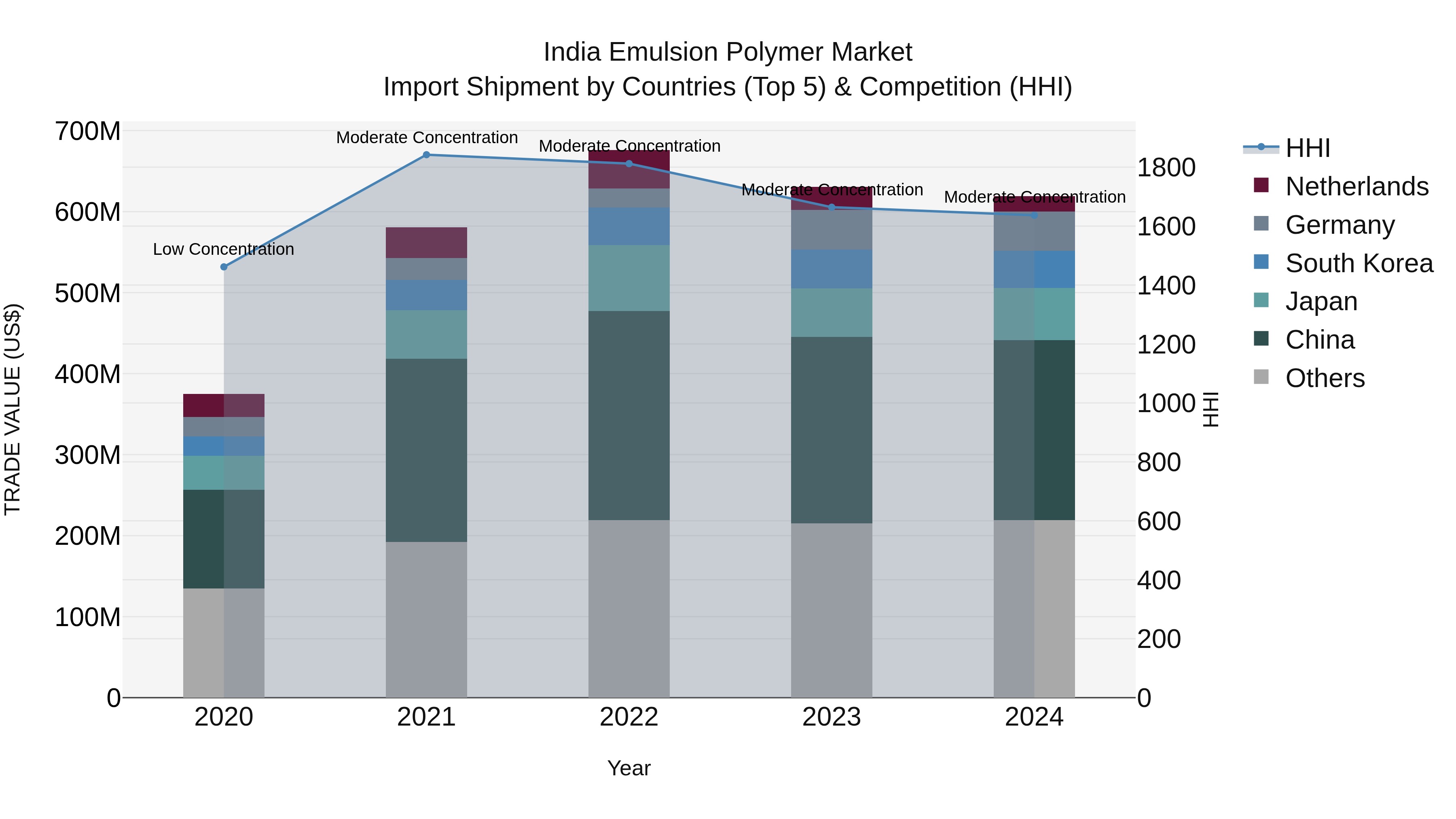 India Emulsion Polymer Market Top 5 Importing Countries and Market Competition (HHI) Analysis