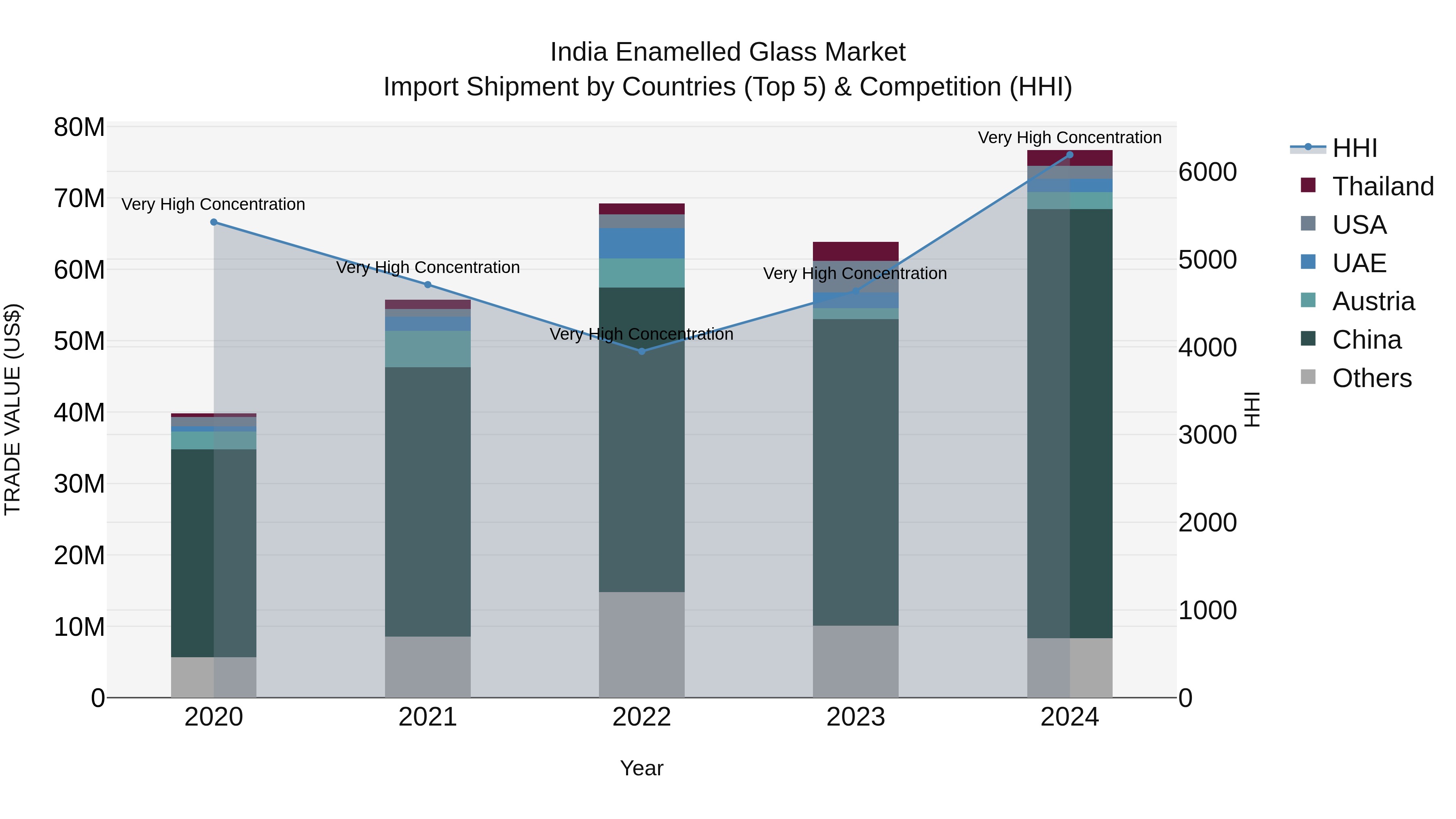 India Enamelled Glass Market Top 5 Importing Countries and Market Competition (HHI) Analysis