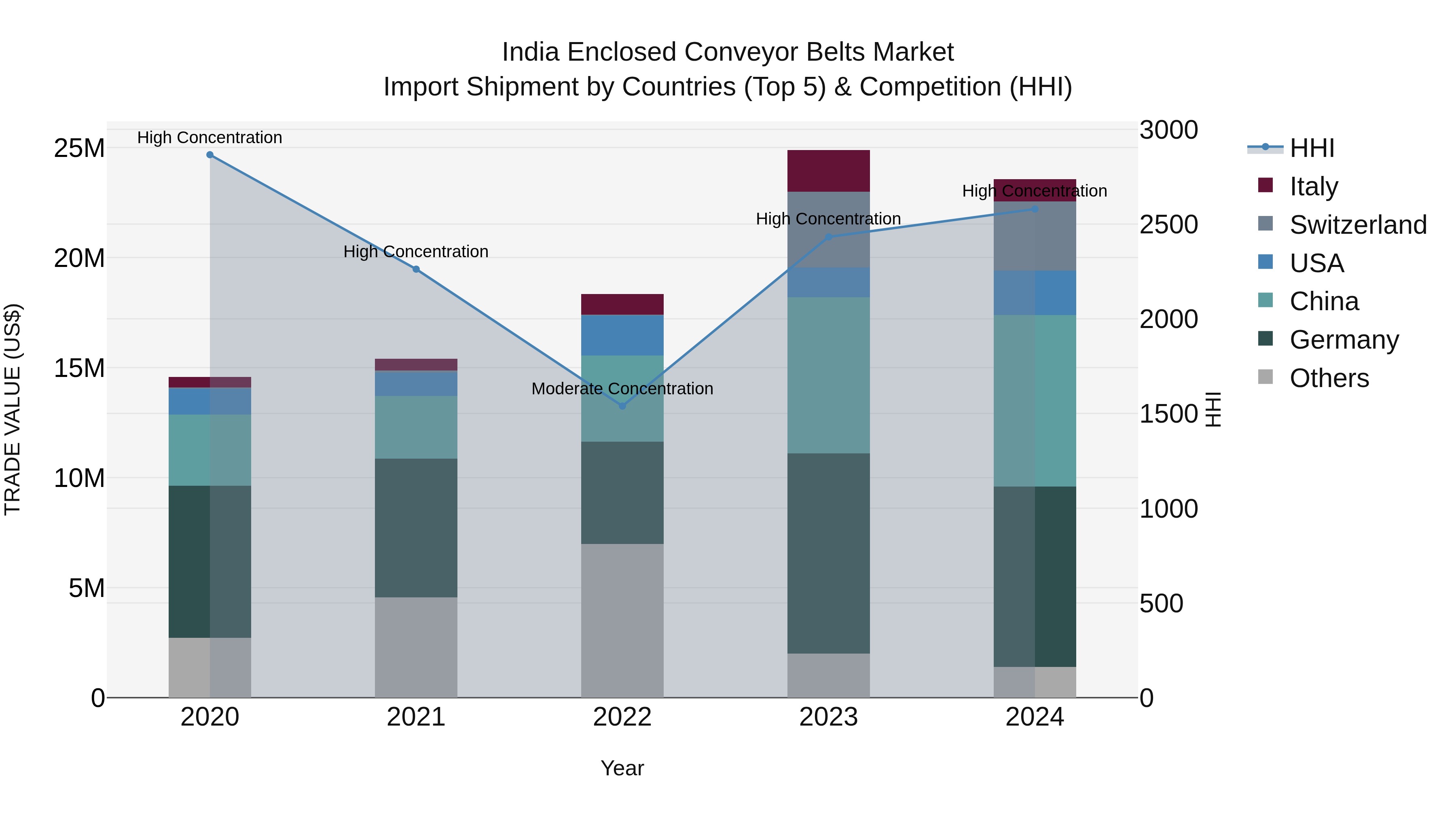 India Enclosed Conveyor Belts Market Top 5 Importing Countries and Market Competition (HHI) Analysis