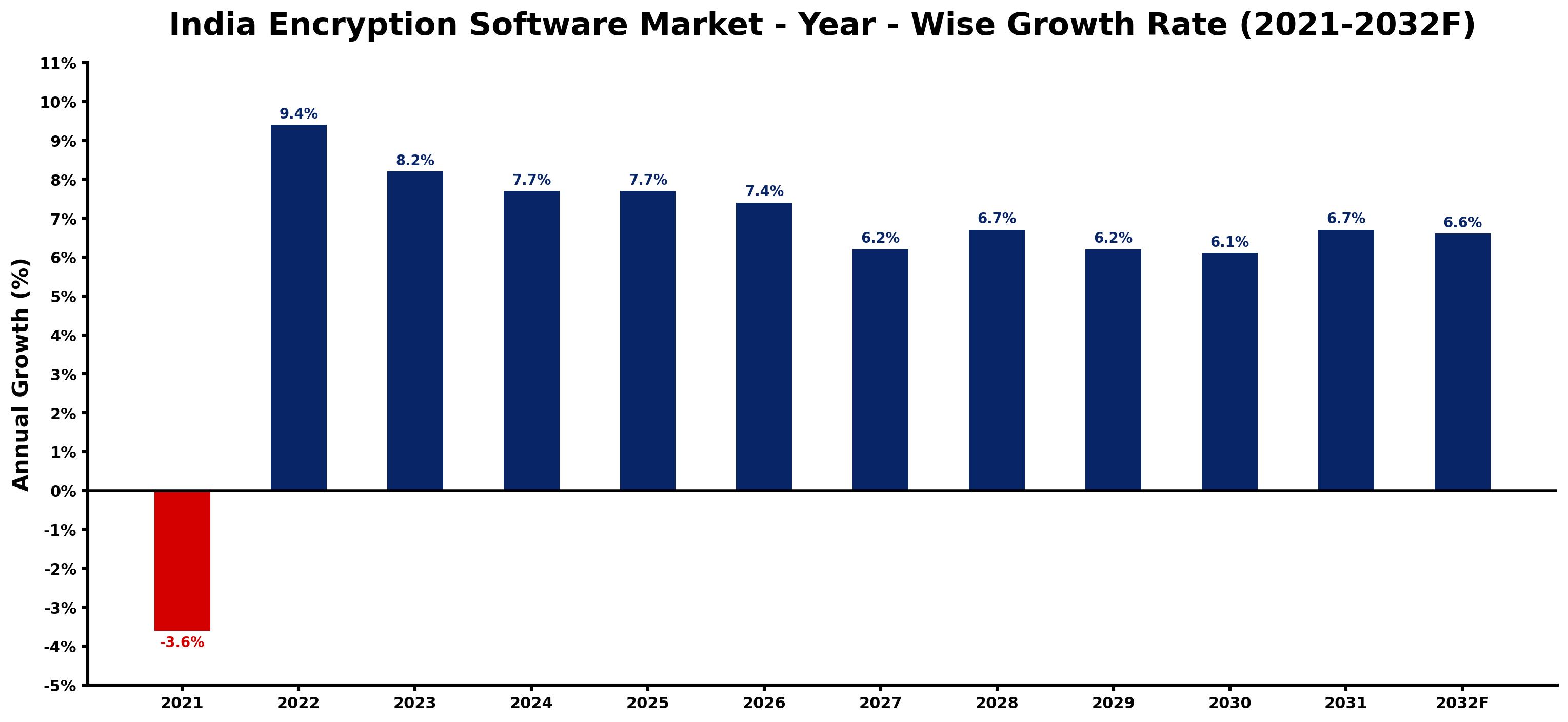 India Encryption Software Market Year-wise Growth Rate and Key Drivers