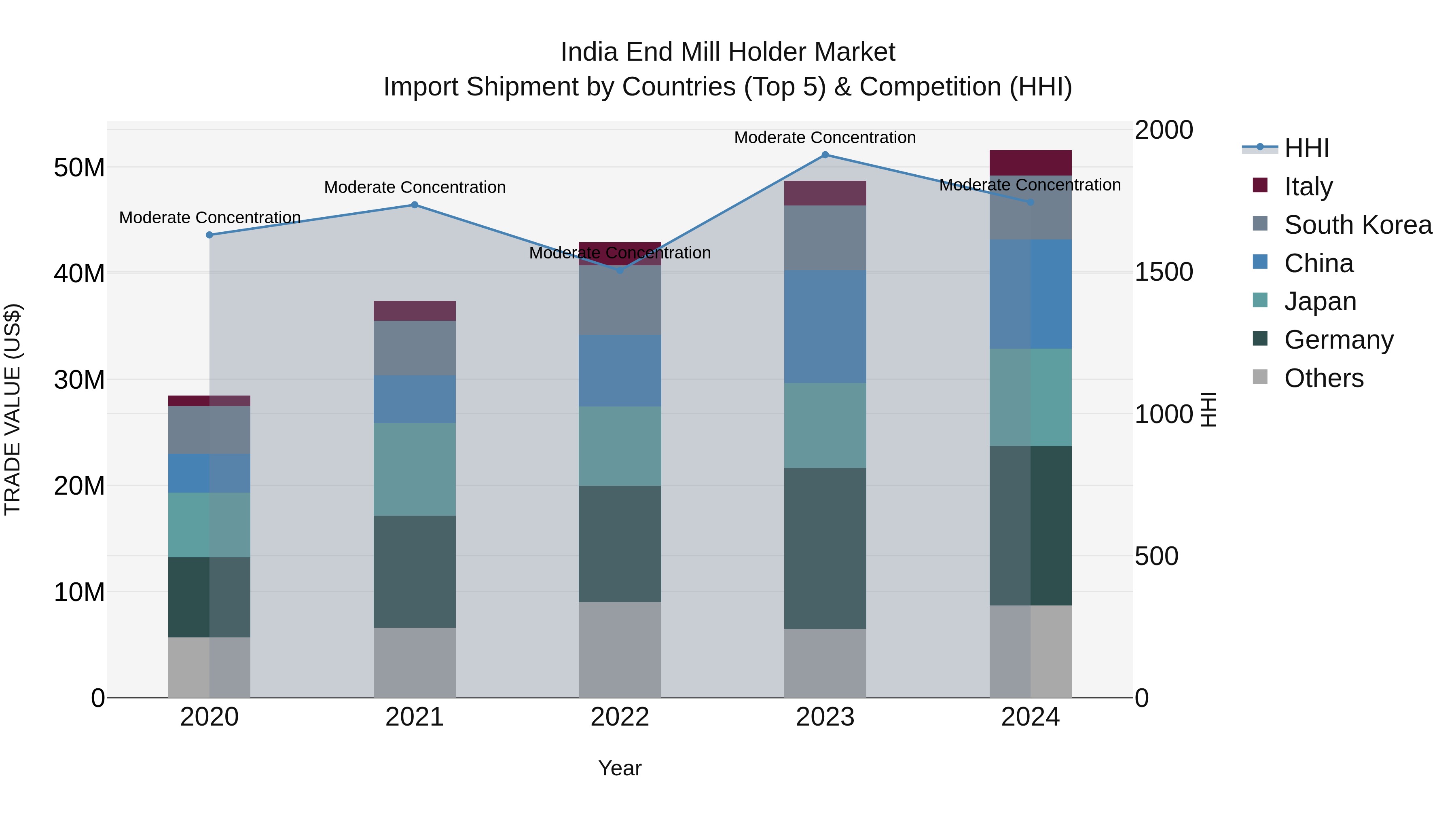 India End Mill Holder Market Top 5 Importing Countries and Market Competition (HHI) Analysis