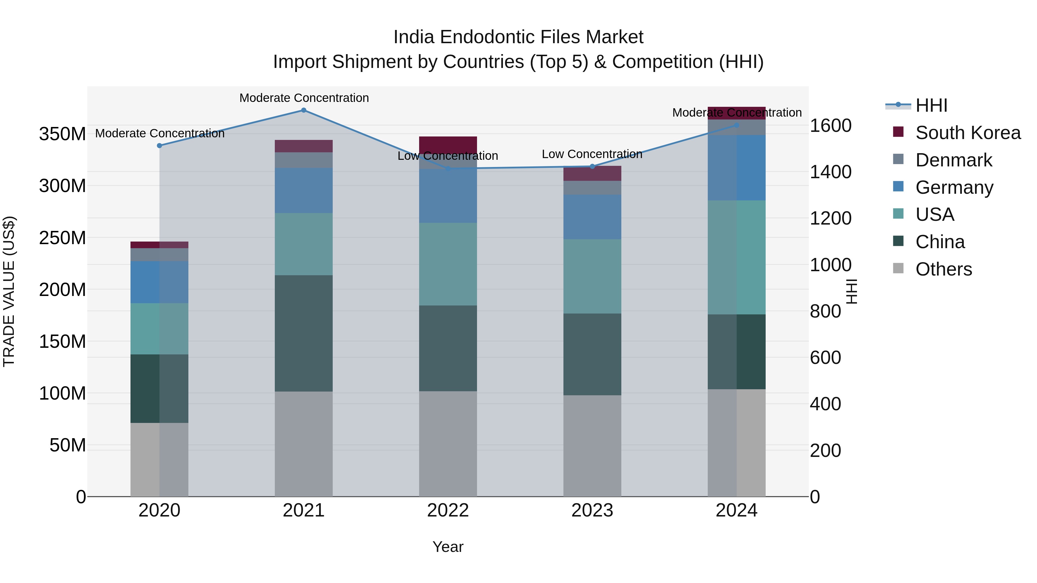 India Endodontic Files Market Top 5 Importing Countries and Market Competition (HHI) Analysis