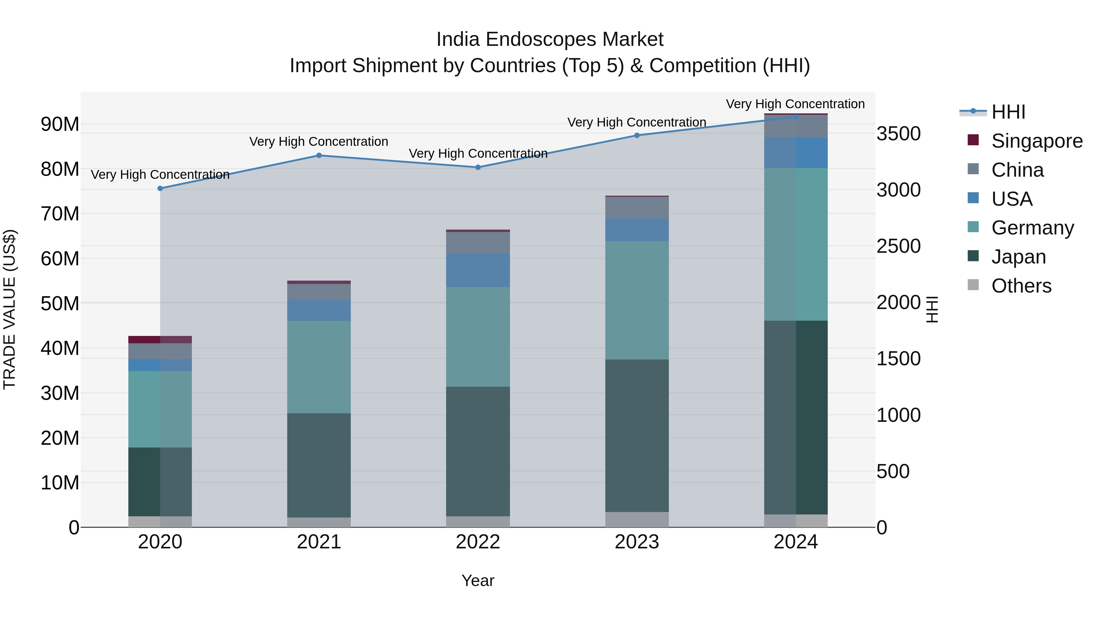 India Endoscopes Market Top 5 Importing Countries and Market Competition (HHI) Analysis