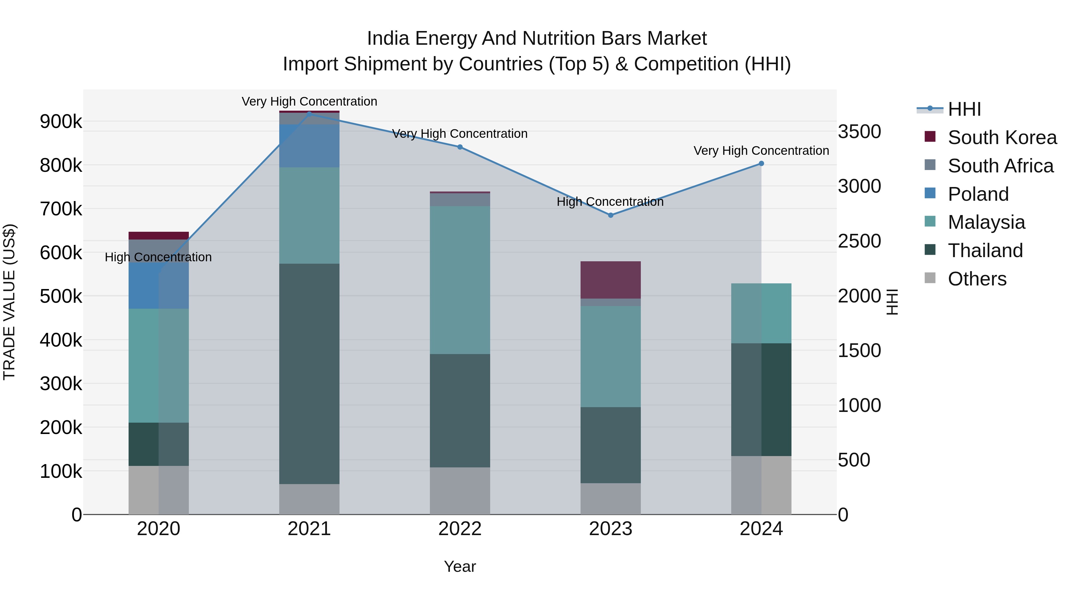 India Energy and Nutrition Bars Market Top 5 Importing Countries and Market Competition (HHI) Analysis