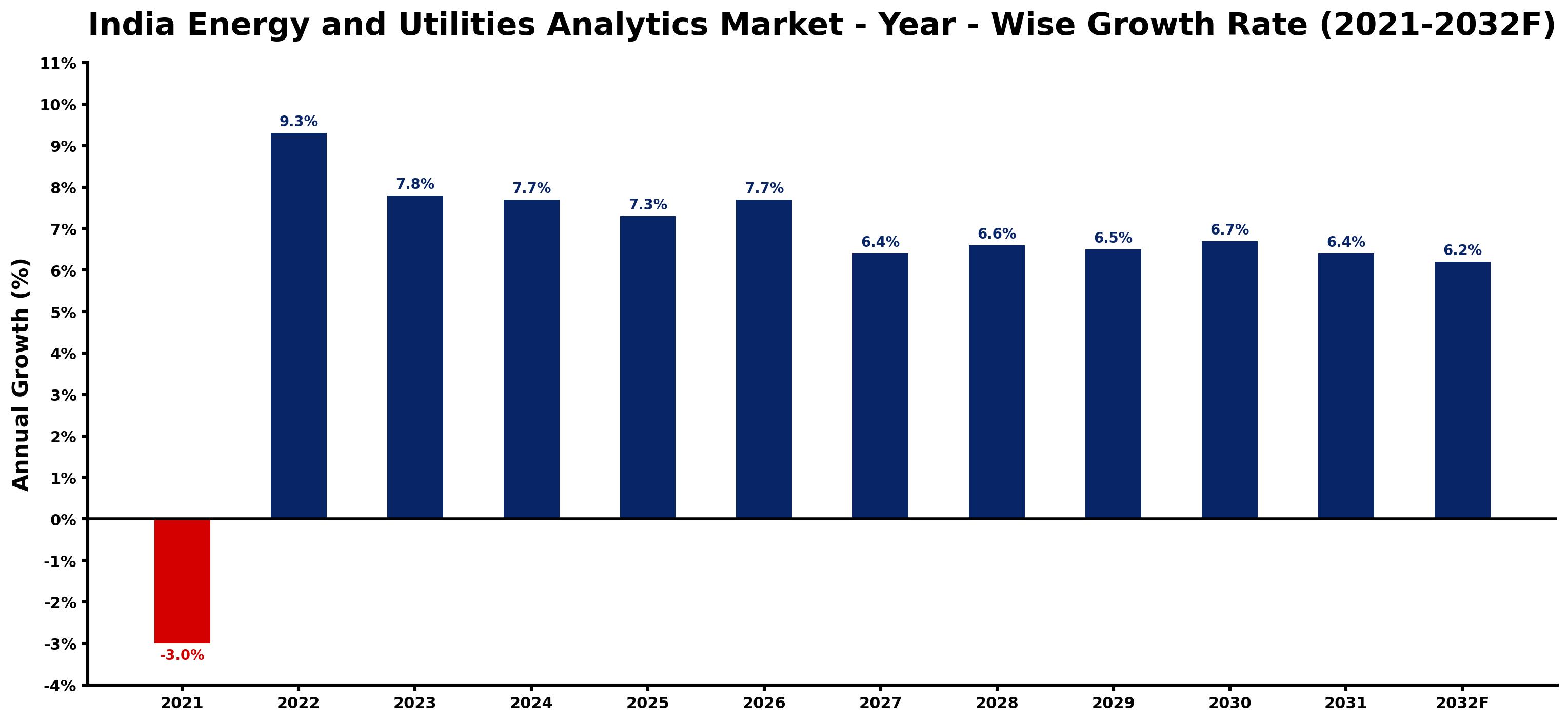India Energy and Utilities Analytics Market Year-wise Growth Rate and Key Drivers