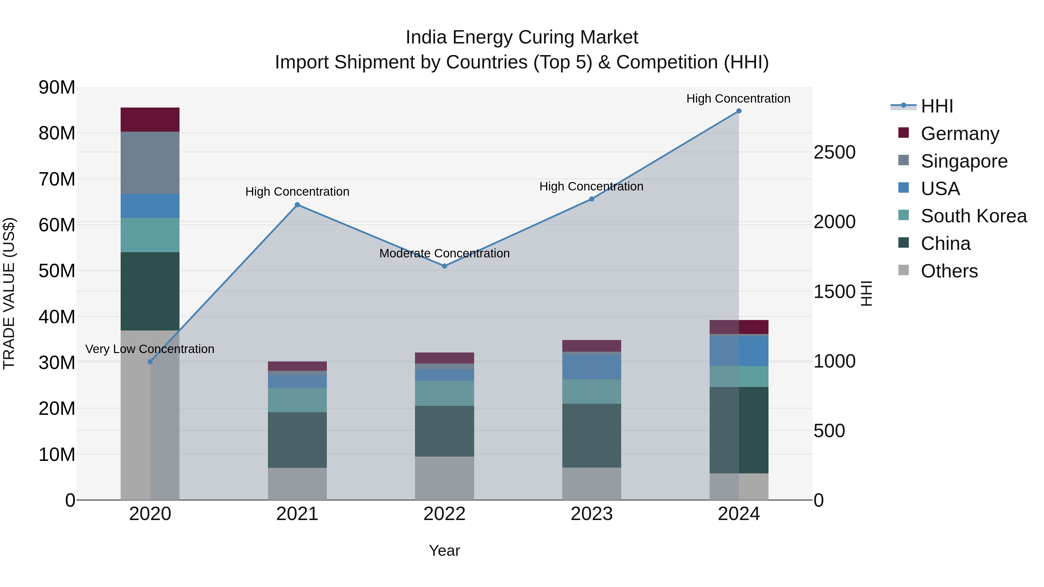 India Energy Curing Market Top 5 Importing Countries and Market Competition (HHI) Analysis