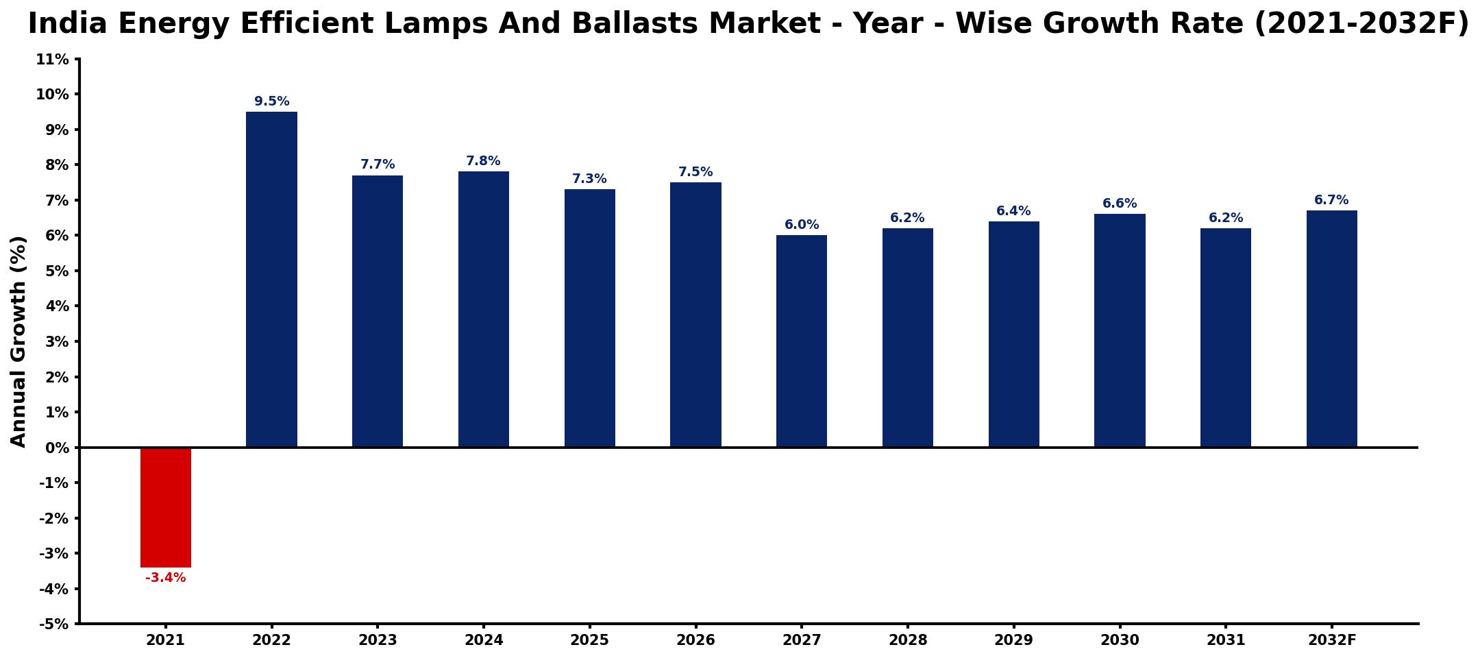 India Energy Efficient Lamps And Ballasts Market Year-wise Growth Rate and Key Drivers