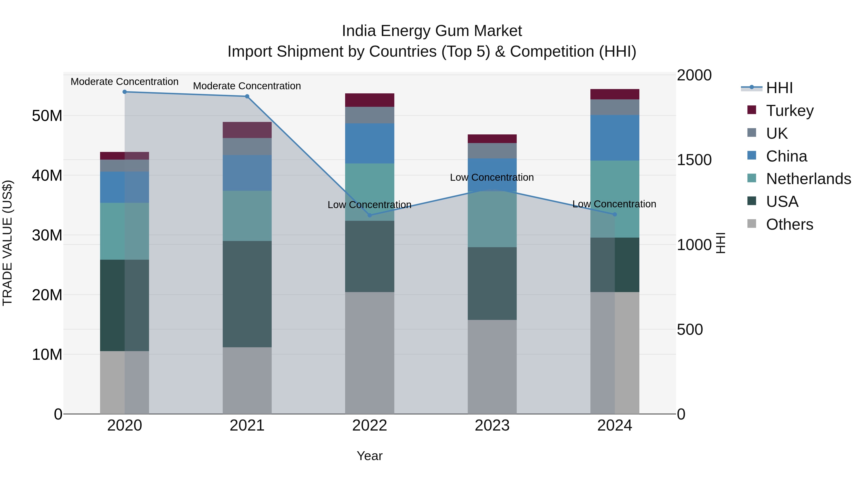 India Energy Gum Market Top 5 Importing Countries and Market Competition (HHI) Analysis