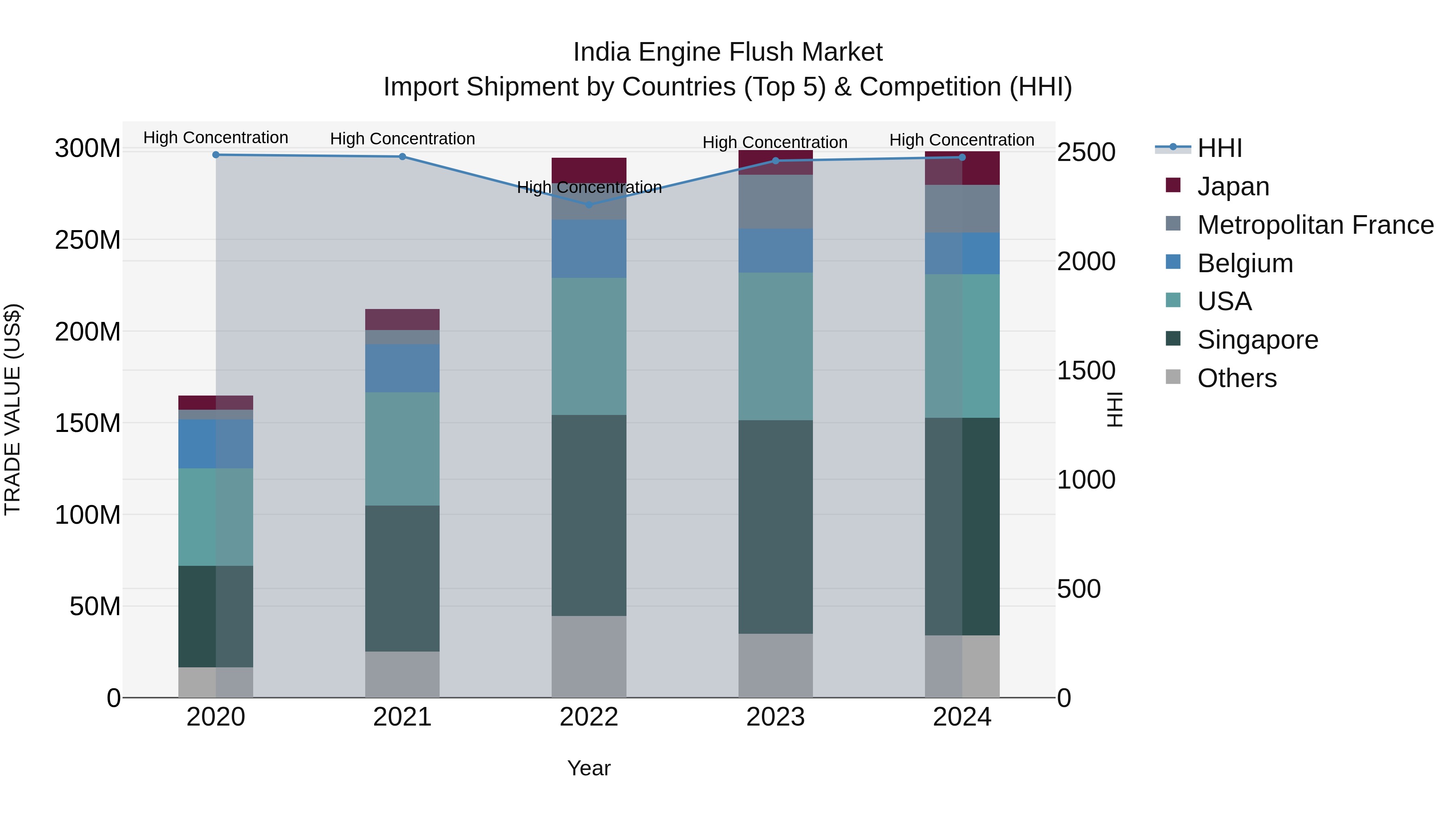 India Engine Flush Market Top 5 Importing Countries and Market Competition (HHI) Analysis