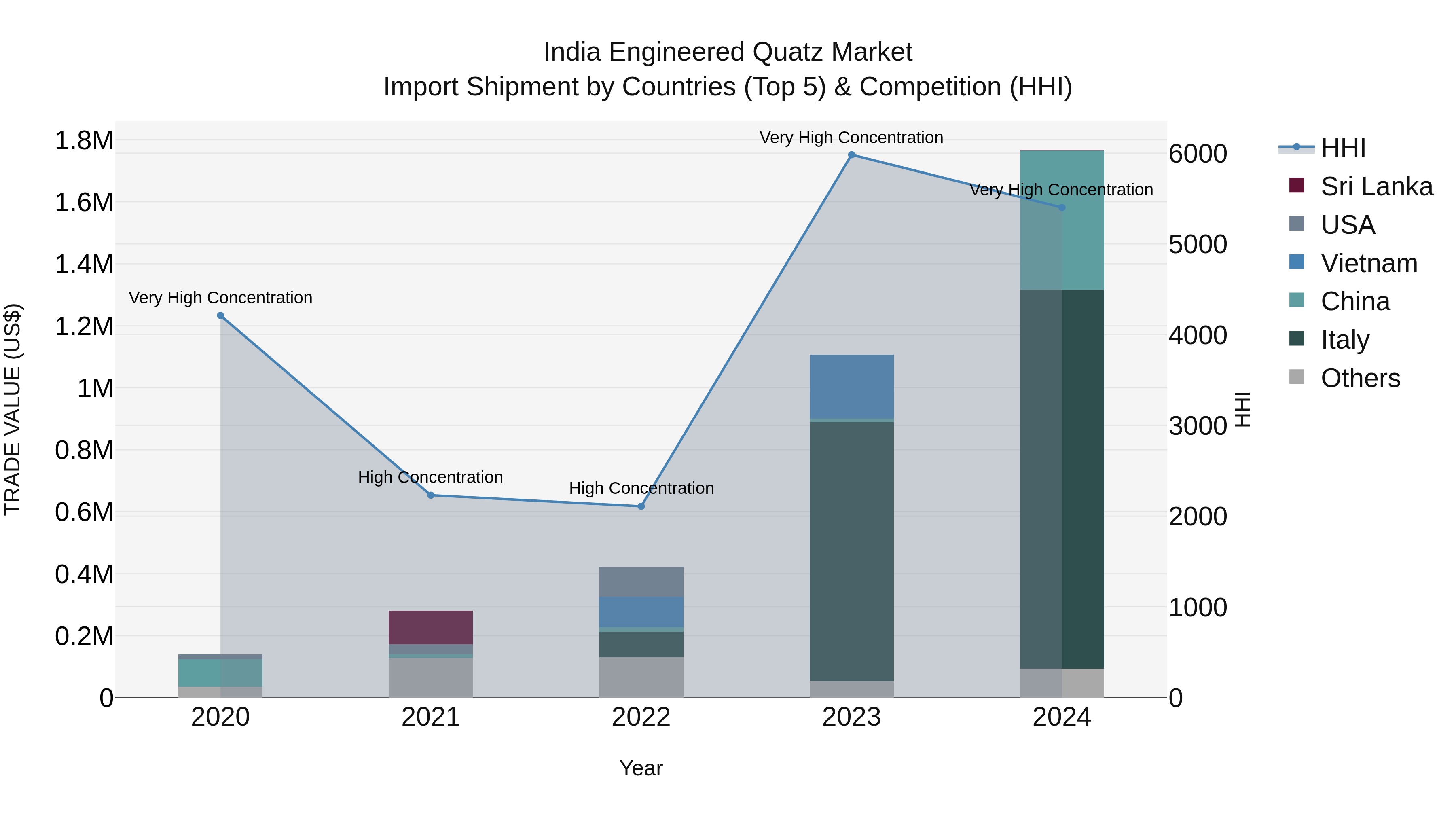 India Engineered Quatz Market Top 5 Importing Countries and Market Competition (HHI) Analysis