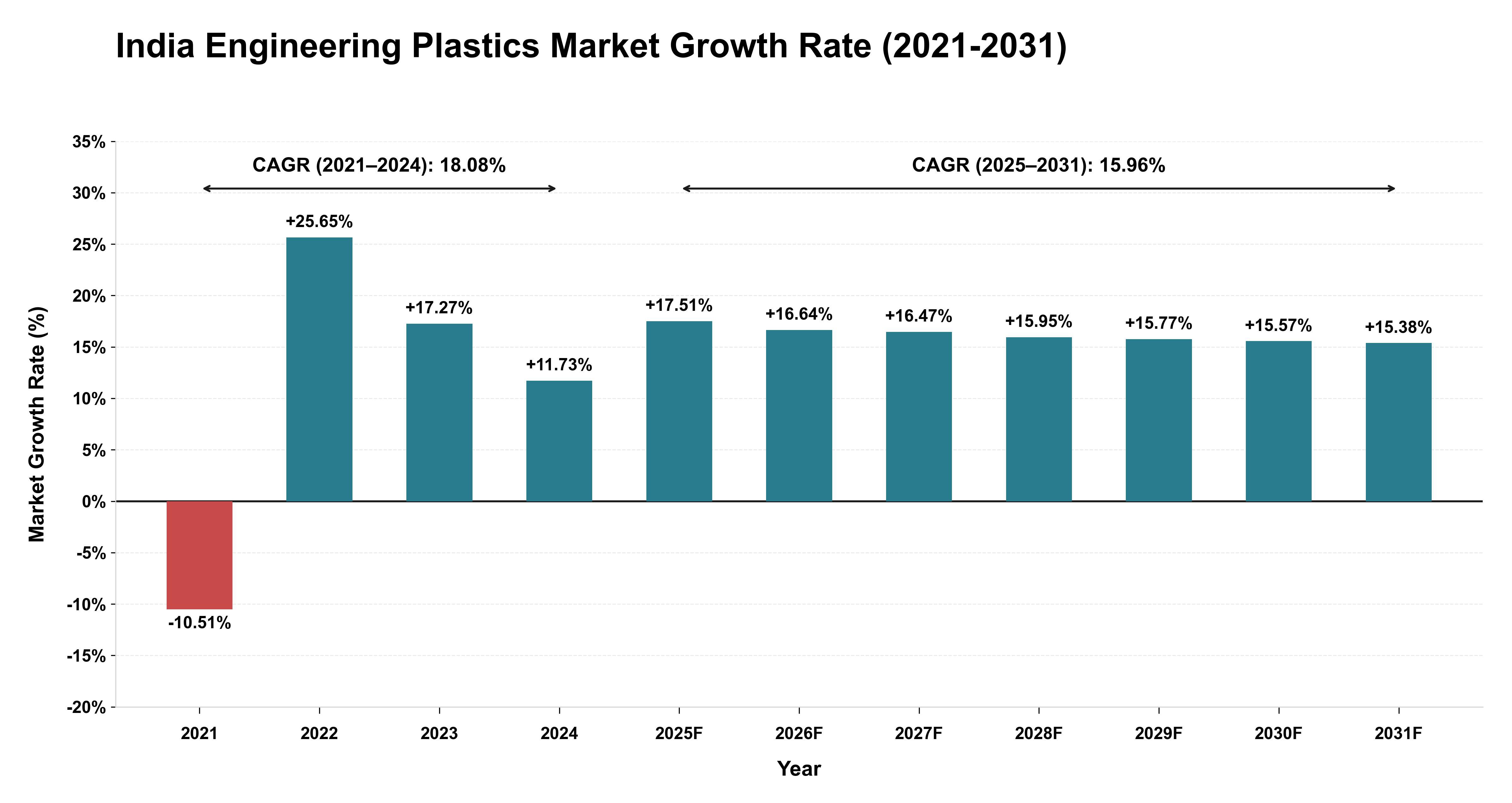 India Engineering Plastics Market Growth Rate Analysis (2021-2031)