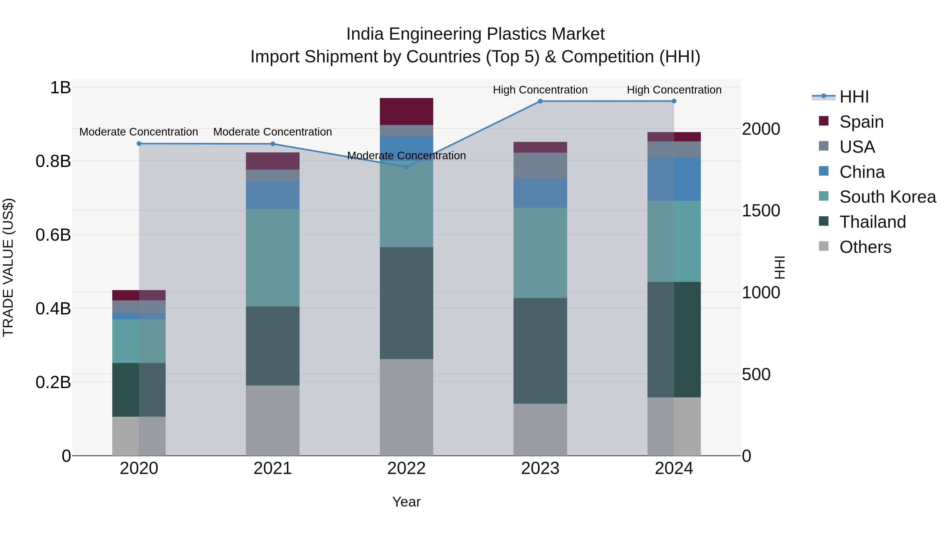 India Engineering Plastics Market Top 5 Importing Countries and Market Competition (HHI) Analysis