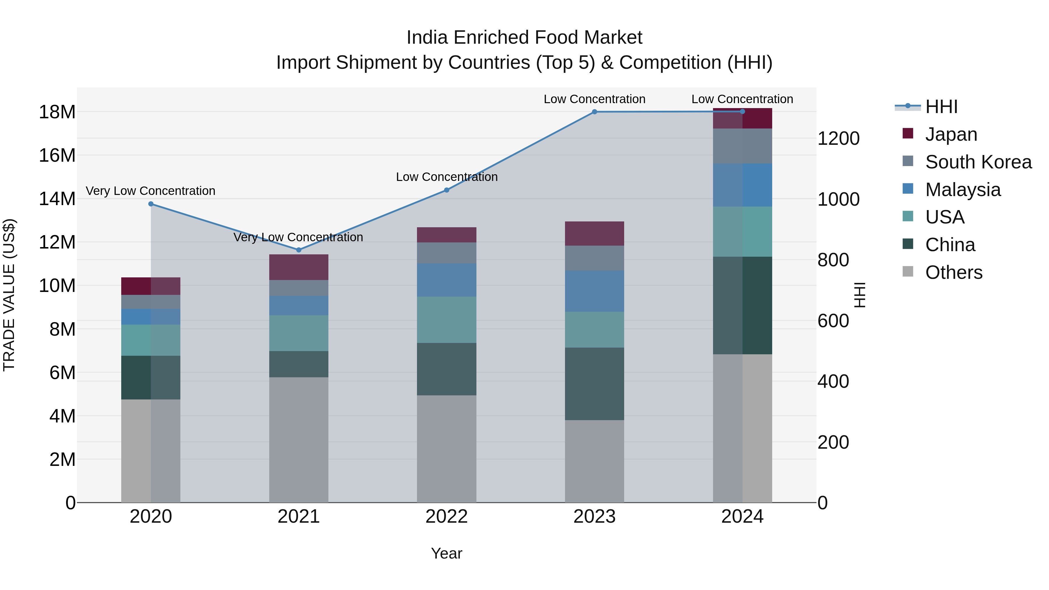 India Enriched Food Market Top 5 Importing Countries and Market Competition (HHI) Analysis