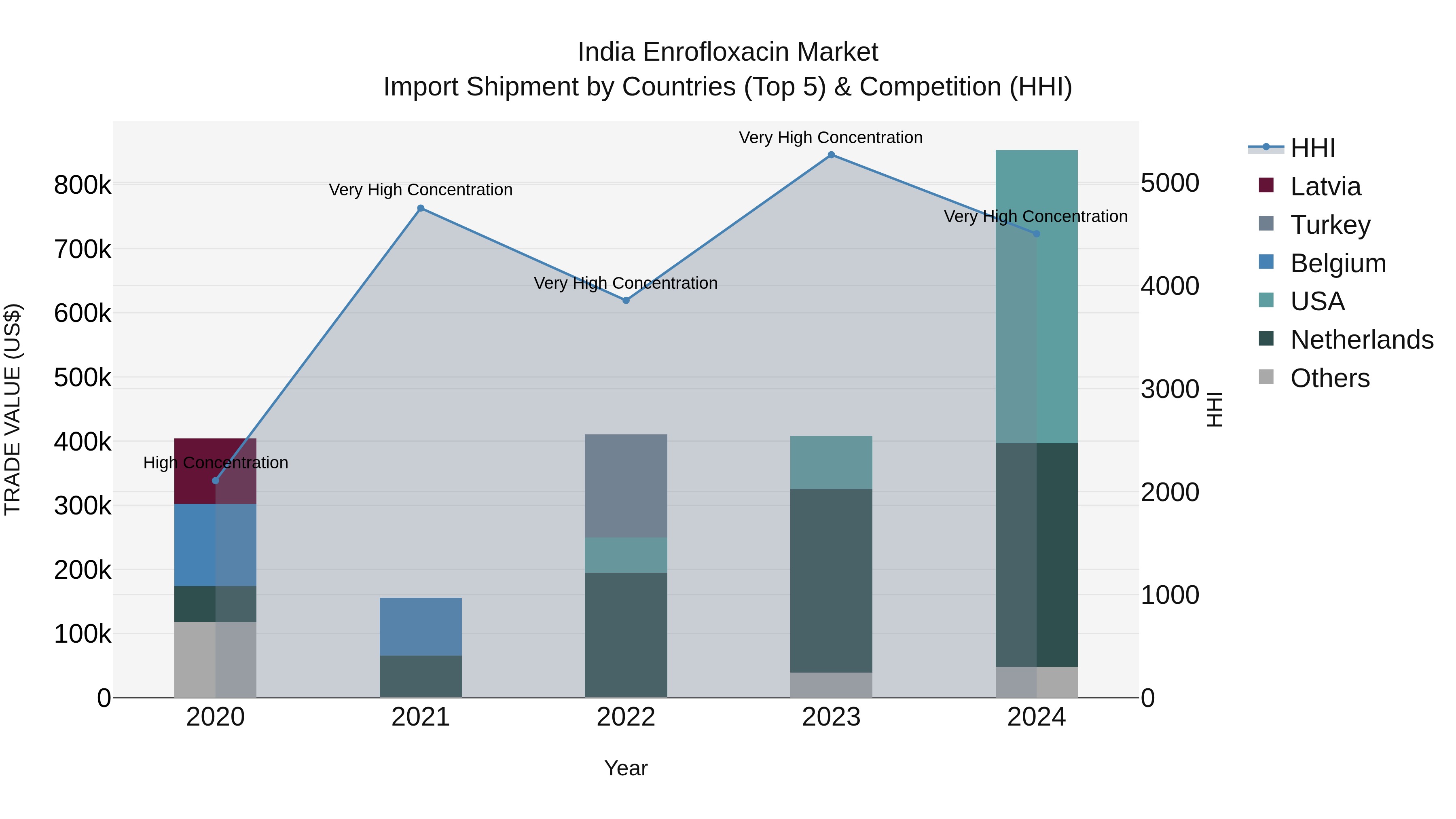 India Enrofloxacin Market Top 5 Importing Countries and Market Competition (HHI) Analysis