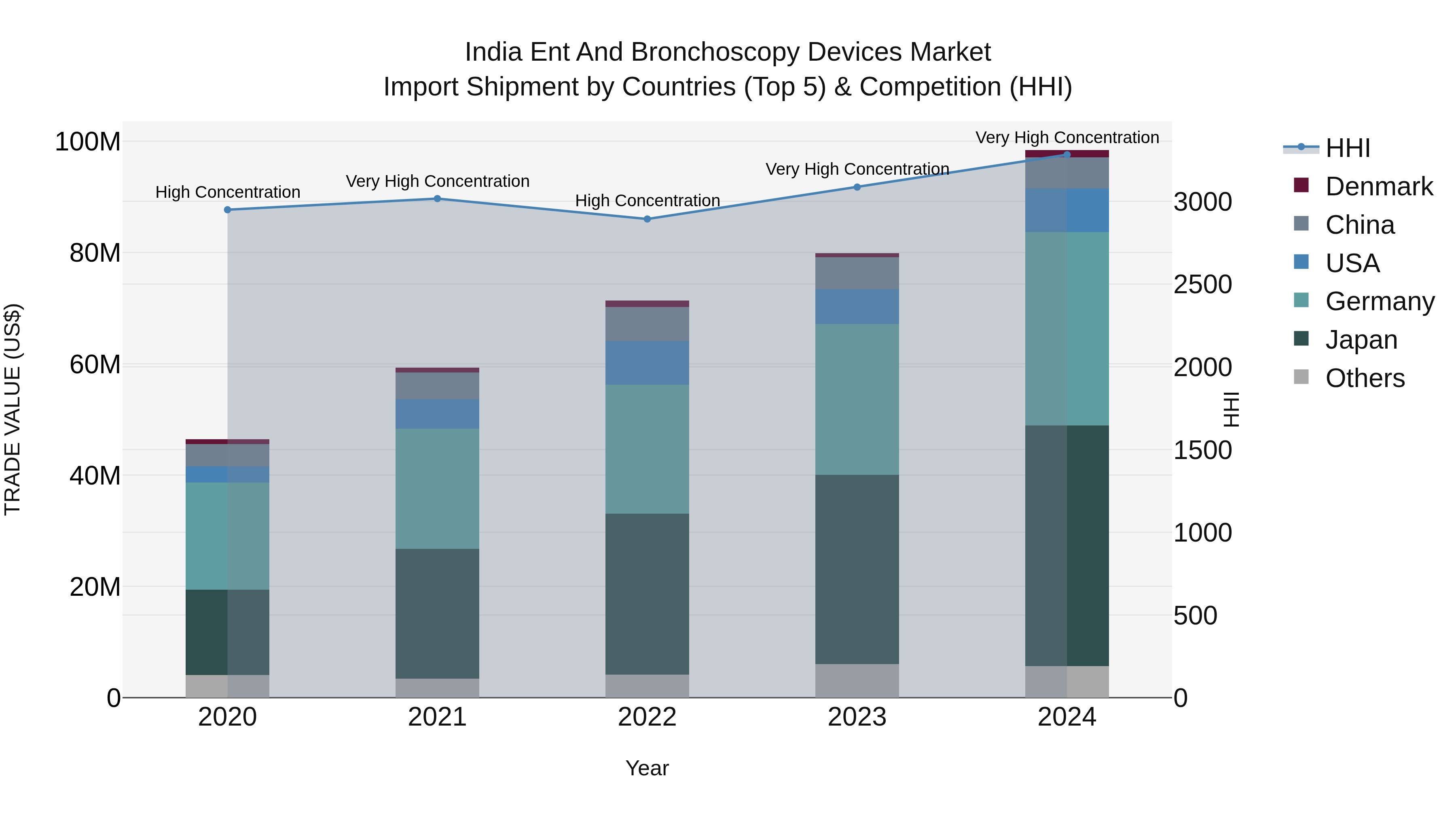 India Ent and Bronchoscopy Devices Market Top 5 Importing Countries and Market Competition (HHI) Analysis