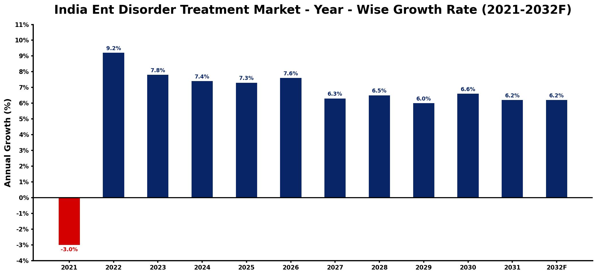 India Ent Disorder Treatment Market Year-wise Growth Rate and Key Drivers