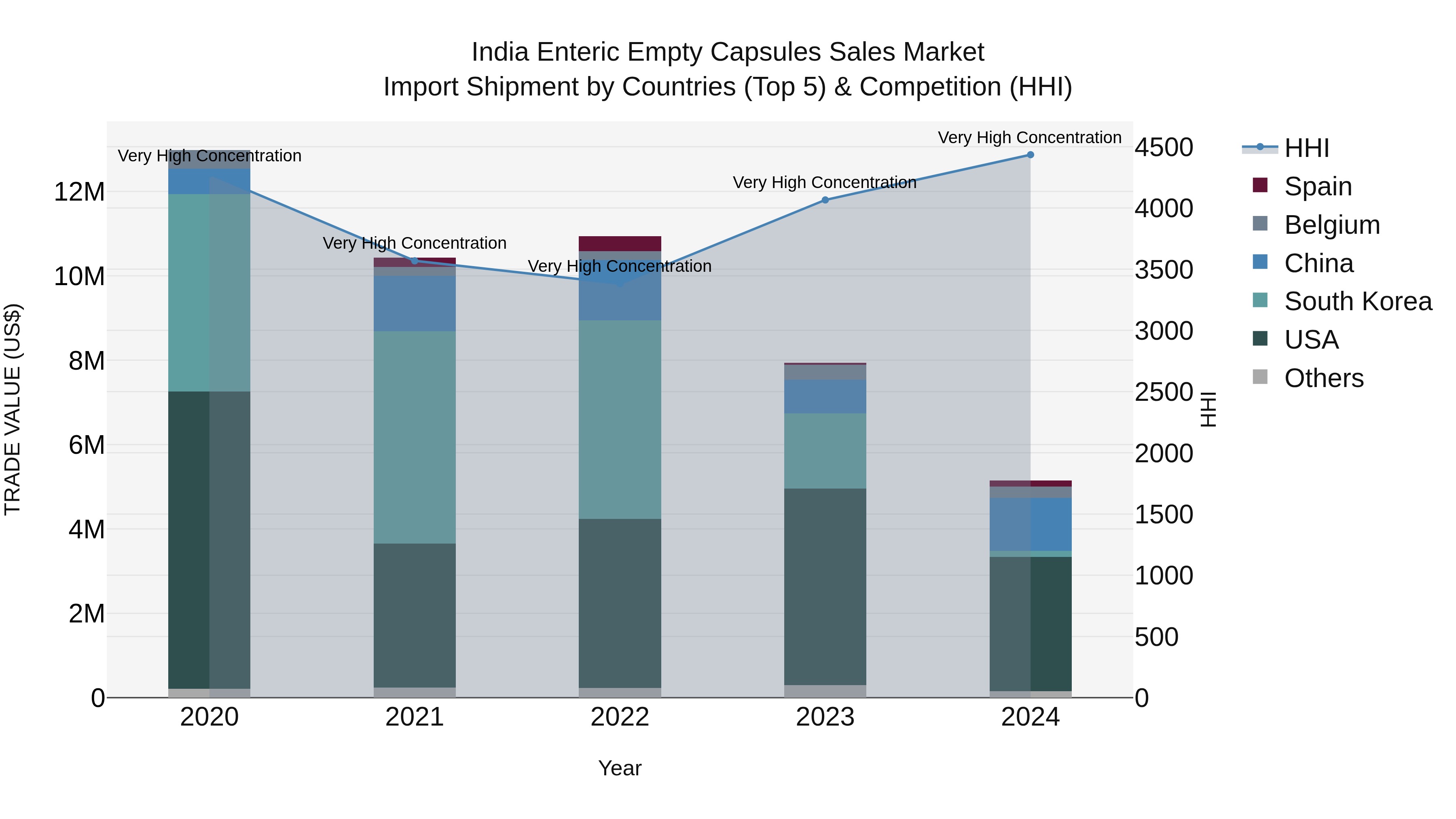 India Enteric Empty Capsules Sales Market Top 5 Importing Countries and Market Competition (HHI) Analysis