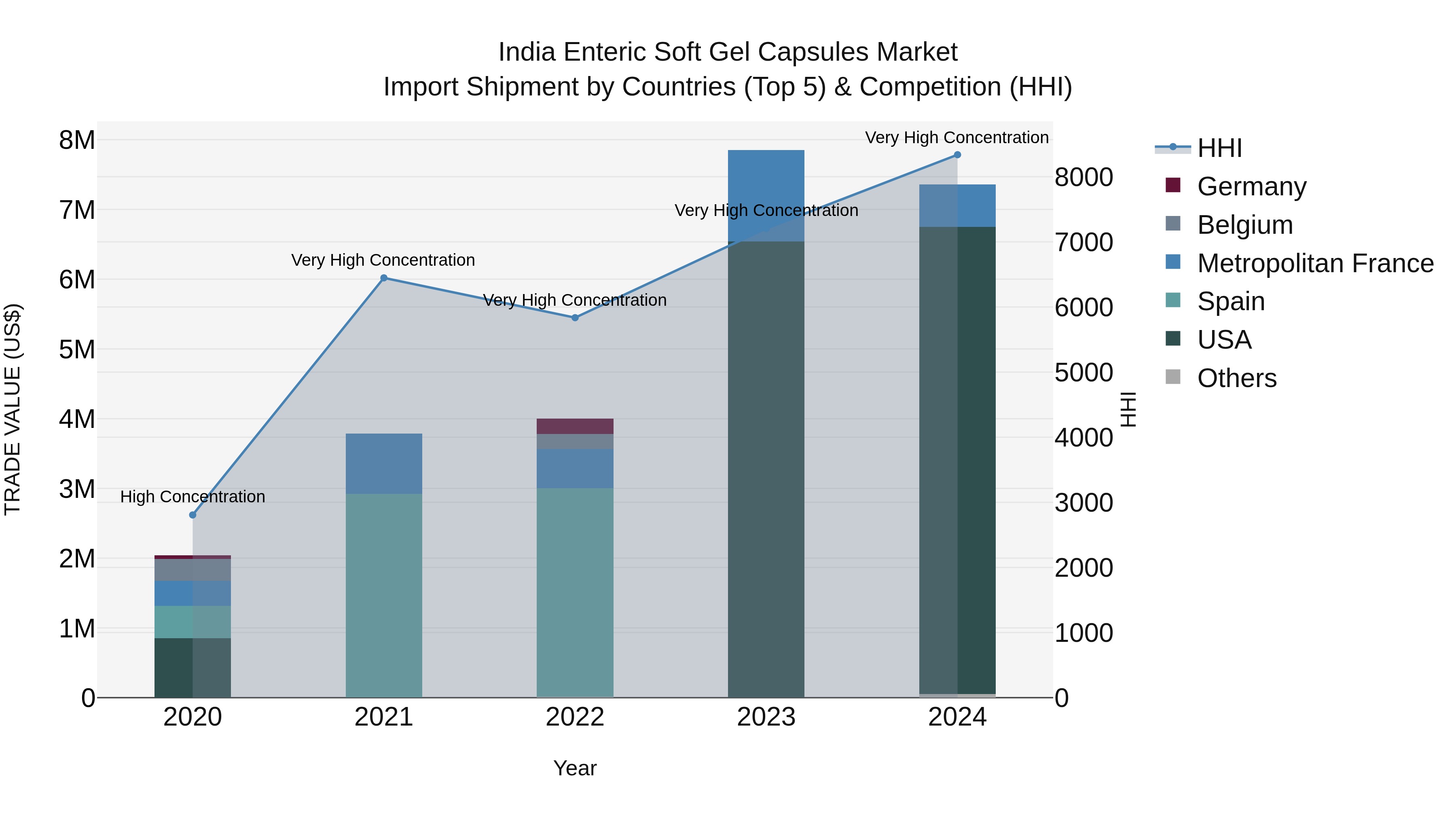 India Enteric Soft Gel Capsules Market Top 5 Importing Countries and Market Competition (HHI) Analysis