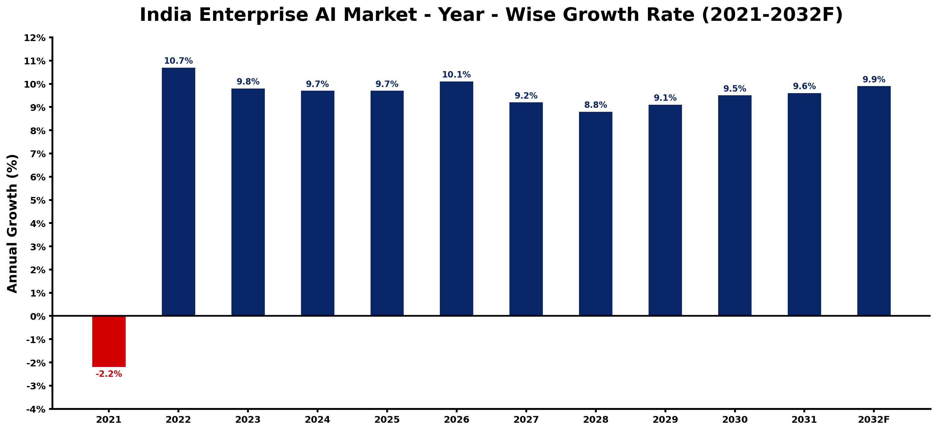 India Enterprise AI Market Year-wise Growth Rate and Key Drivers