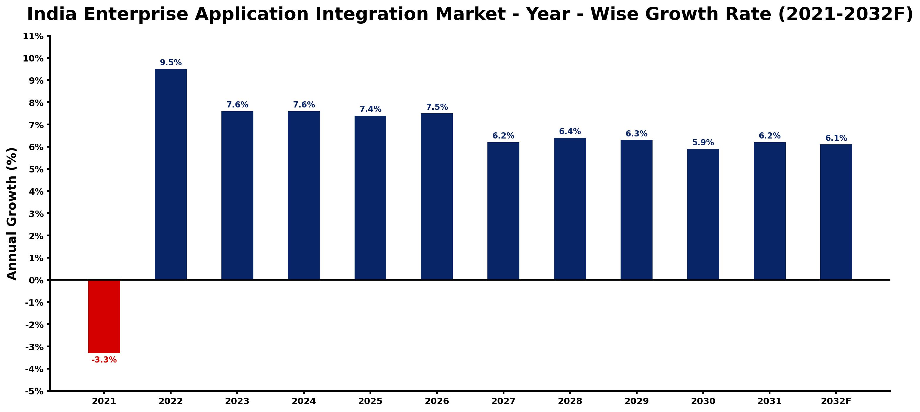 India Enterprise Application Integration Market Year-wise Growth Rate and Key Drivers