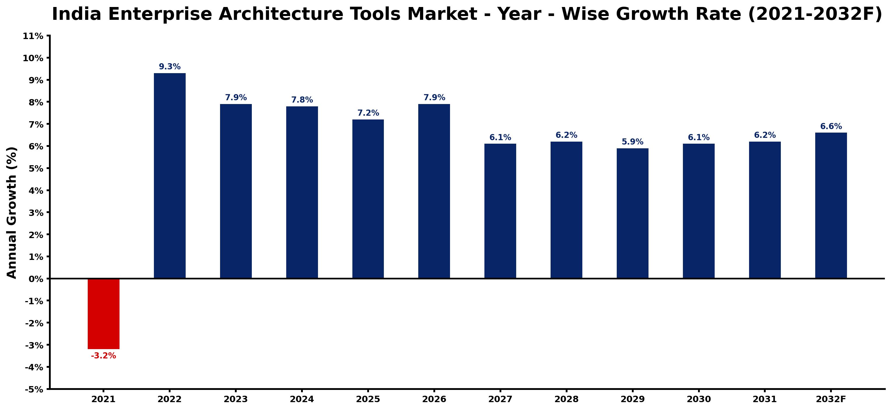 India Enterprise Architecture Tools Market Year-wise Growth Rate and Key Drivers