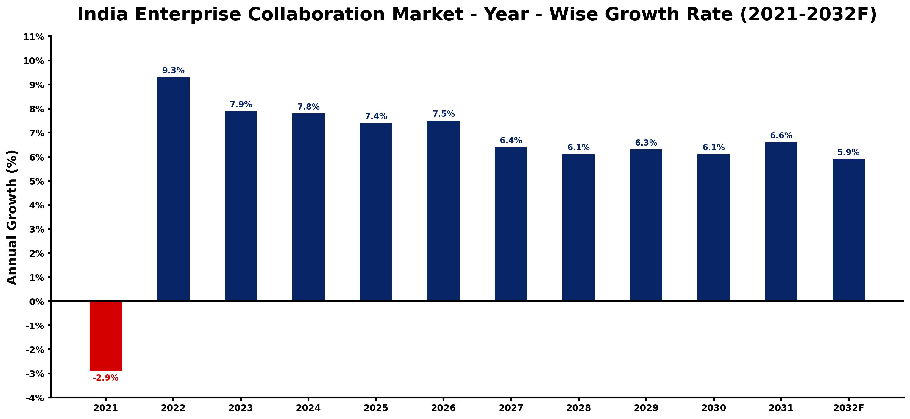 India Enterprise Collaboration Market Year-wise Growth Rate and Key Drivers