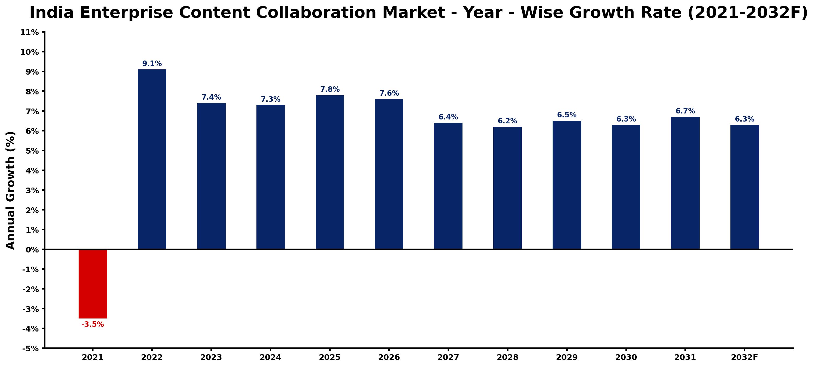 India Enterprise Content Collaboration Market Year-wise Growth Rate and Key Drivers