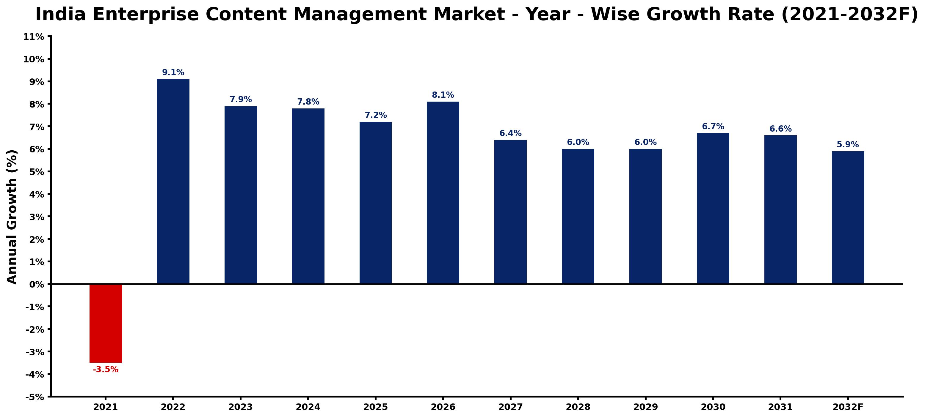 India Enterprise Content Management Market Year-wise Growth Rate and Key Drivers