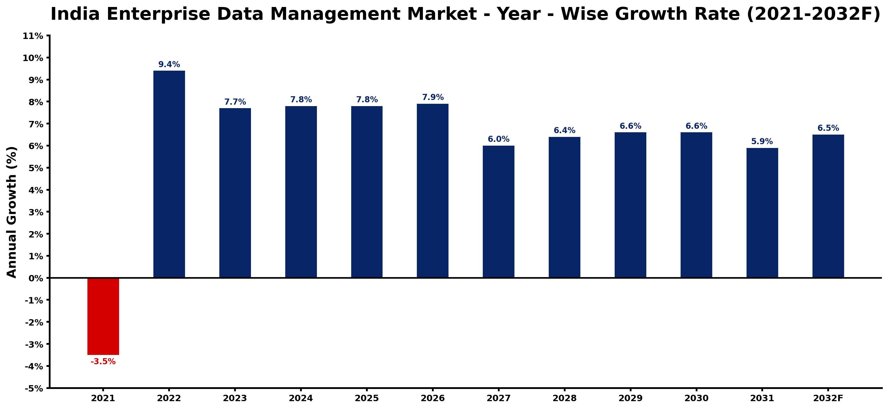 India Enterprise Data Management Market Year-wise Growth Rate and Key Drivers