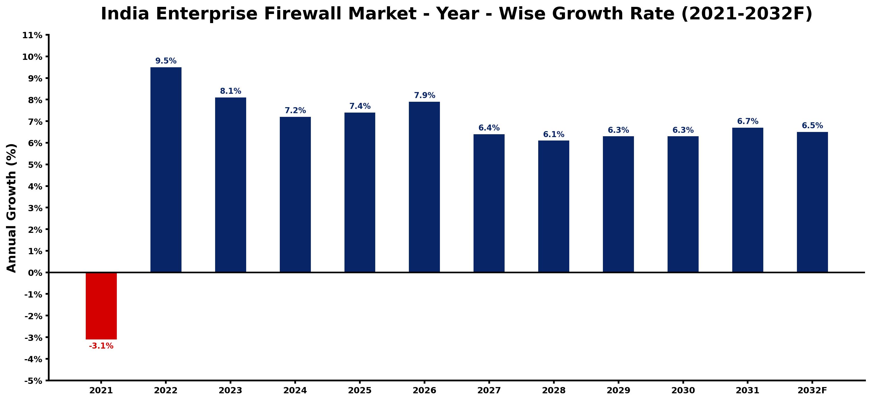 India Enterprise Firewall Market Year-wise Growth Rate and Key Drivers