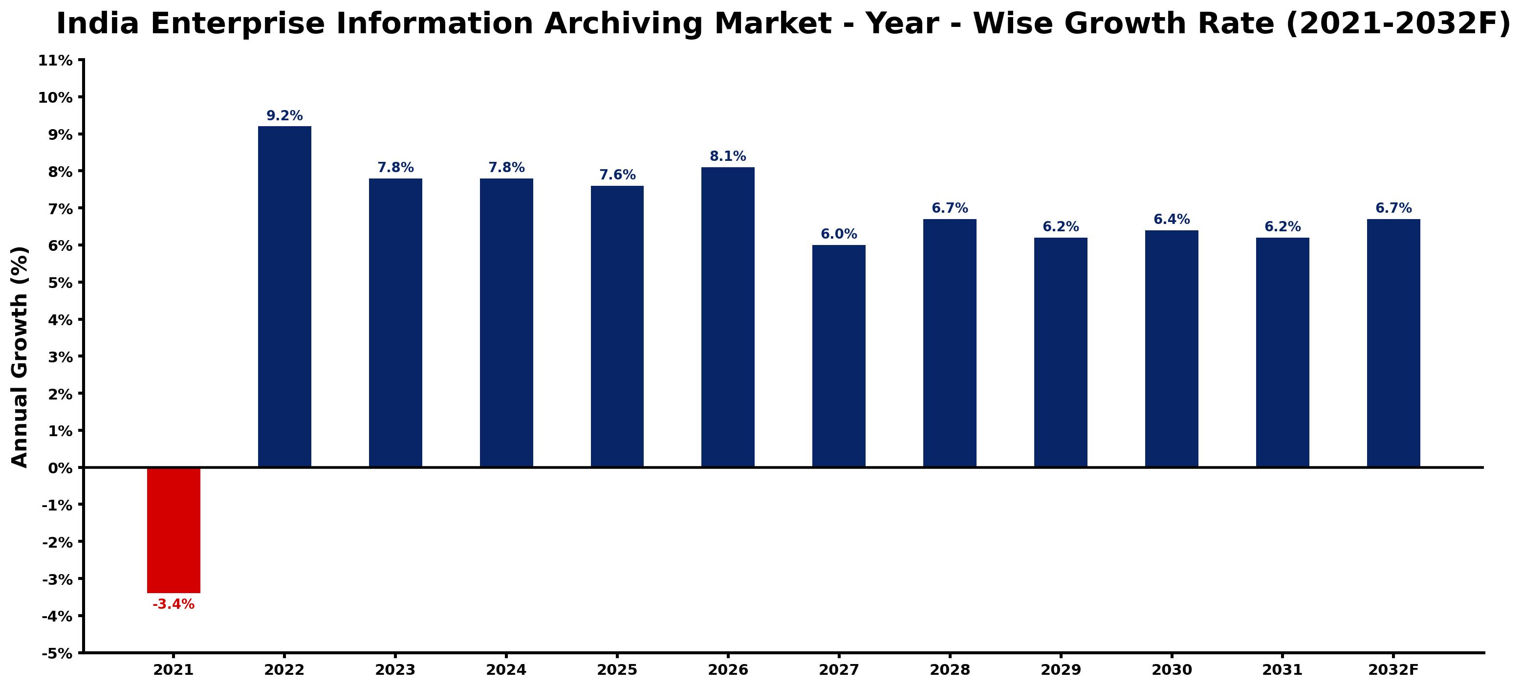 India Enterprise Information Archiving Market Year-wise Growth Rate and Key Drivers