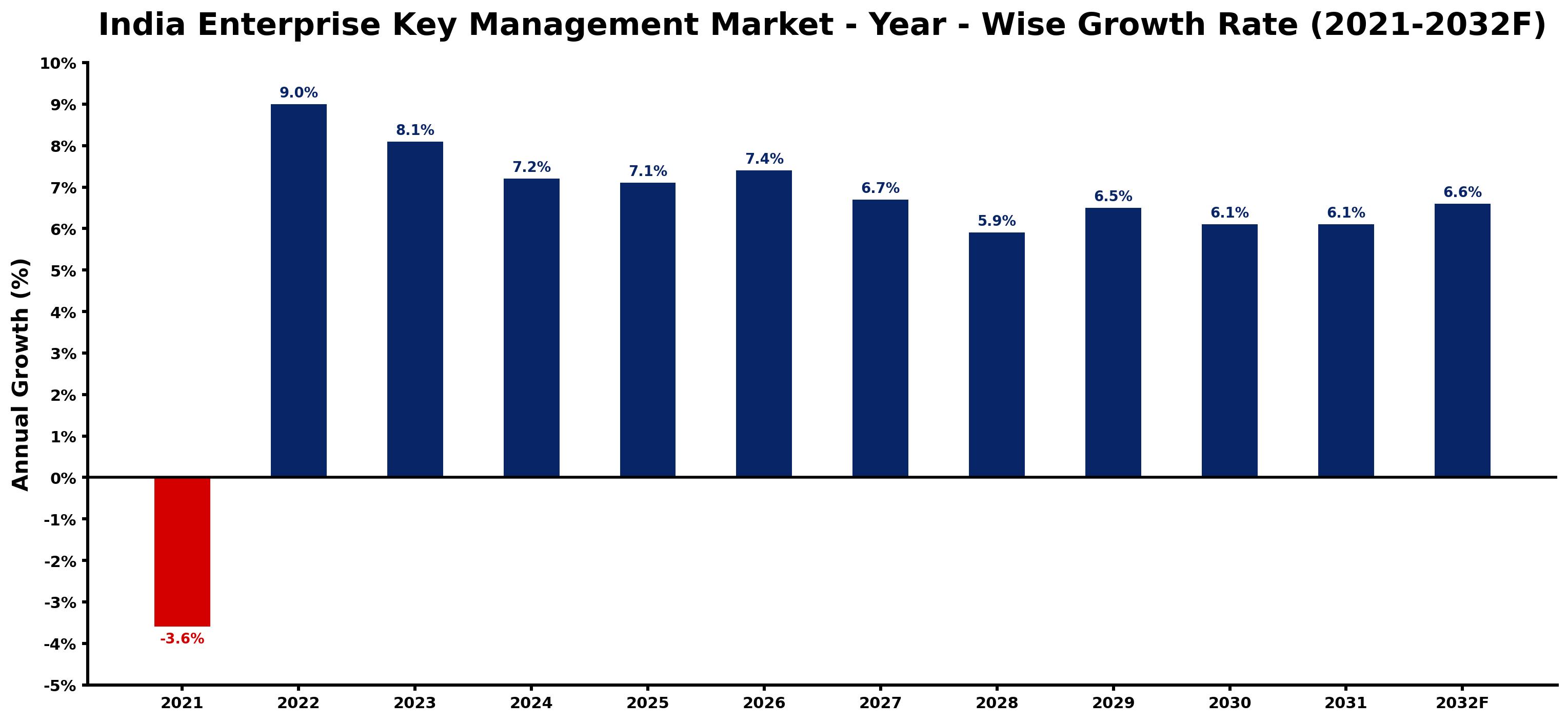 India Enterprise Key Management Market Year-wise Growth Rate and Key Drivers