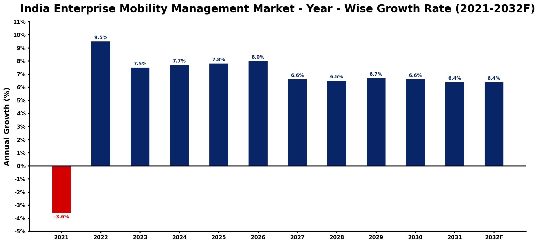 India Enterprise Mobility Management Market Year-wise Growth Rate and Key Drivers