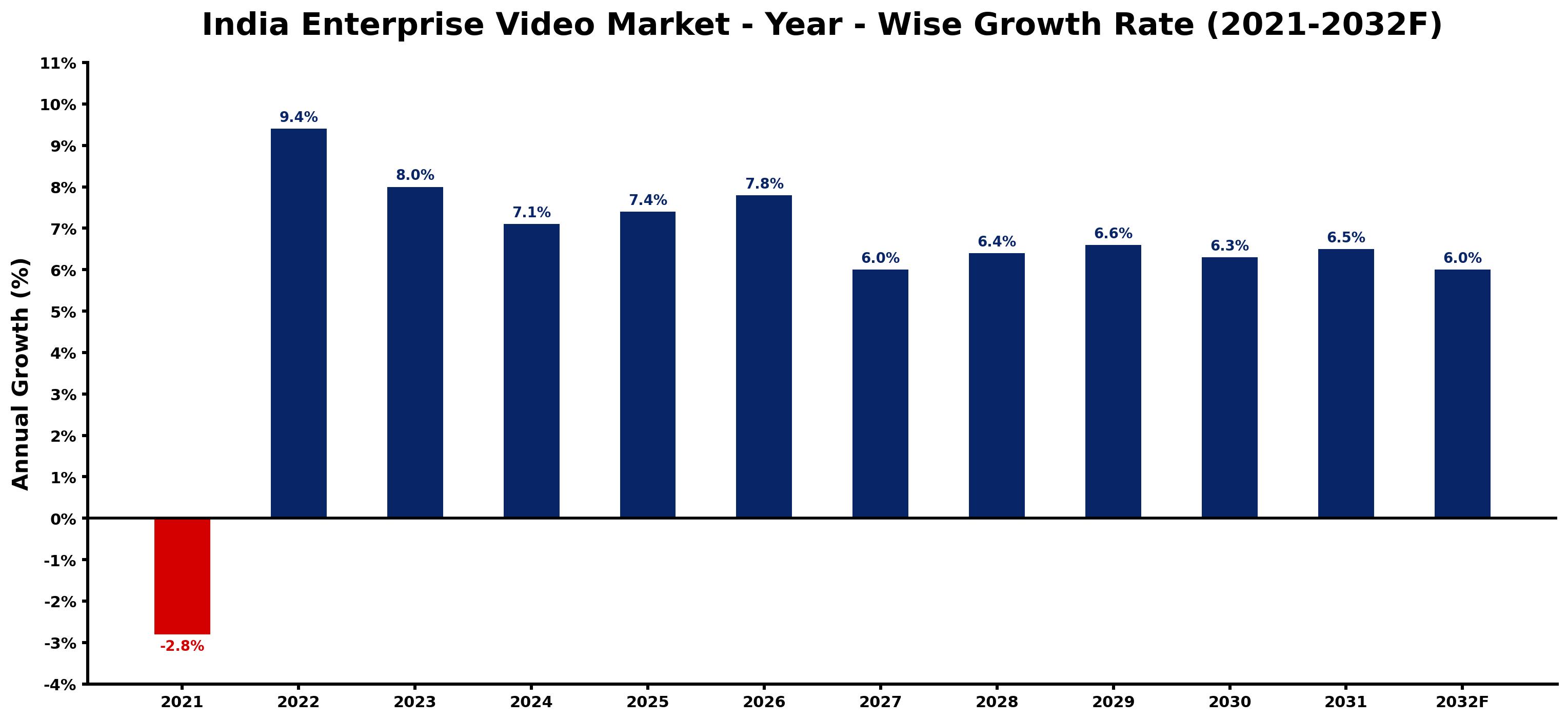 India Enterprise Video Market Year-wise Growth Rate and Key Drivers