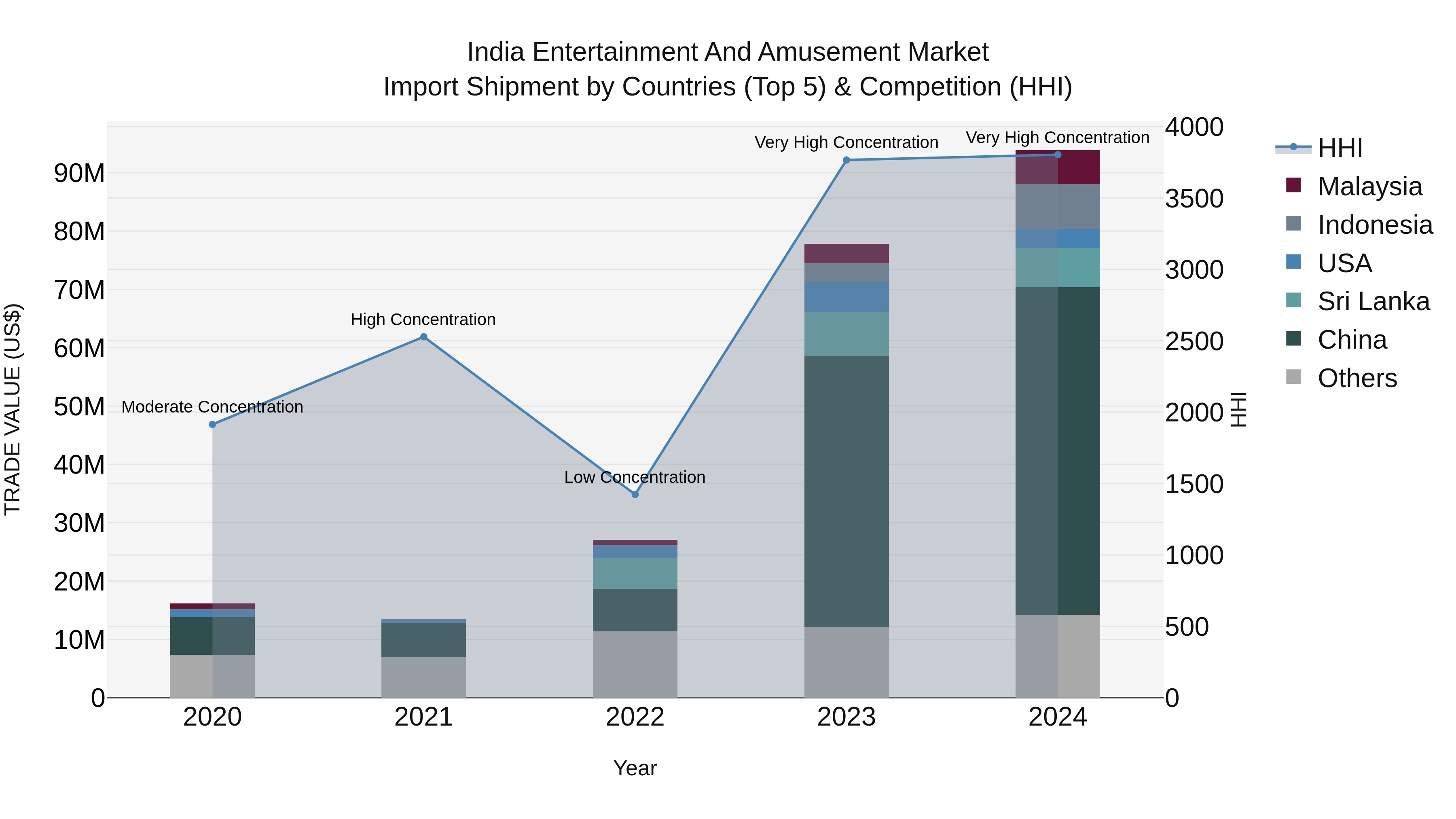 India Entertainment and Amusement Market Top 5 Importing Countries and Market Competition (HHI) Analysis