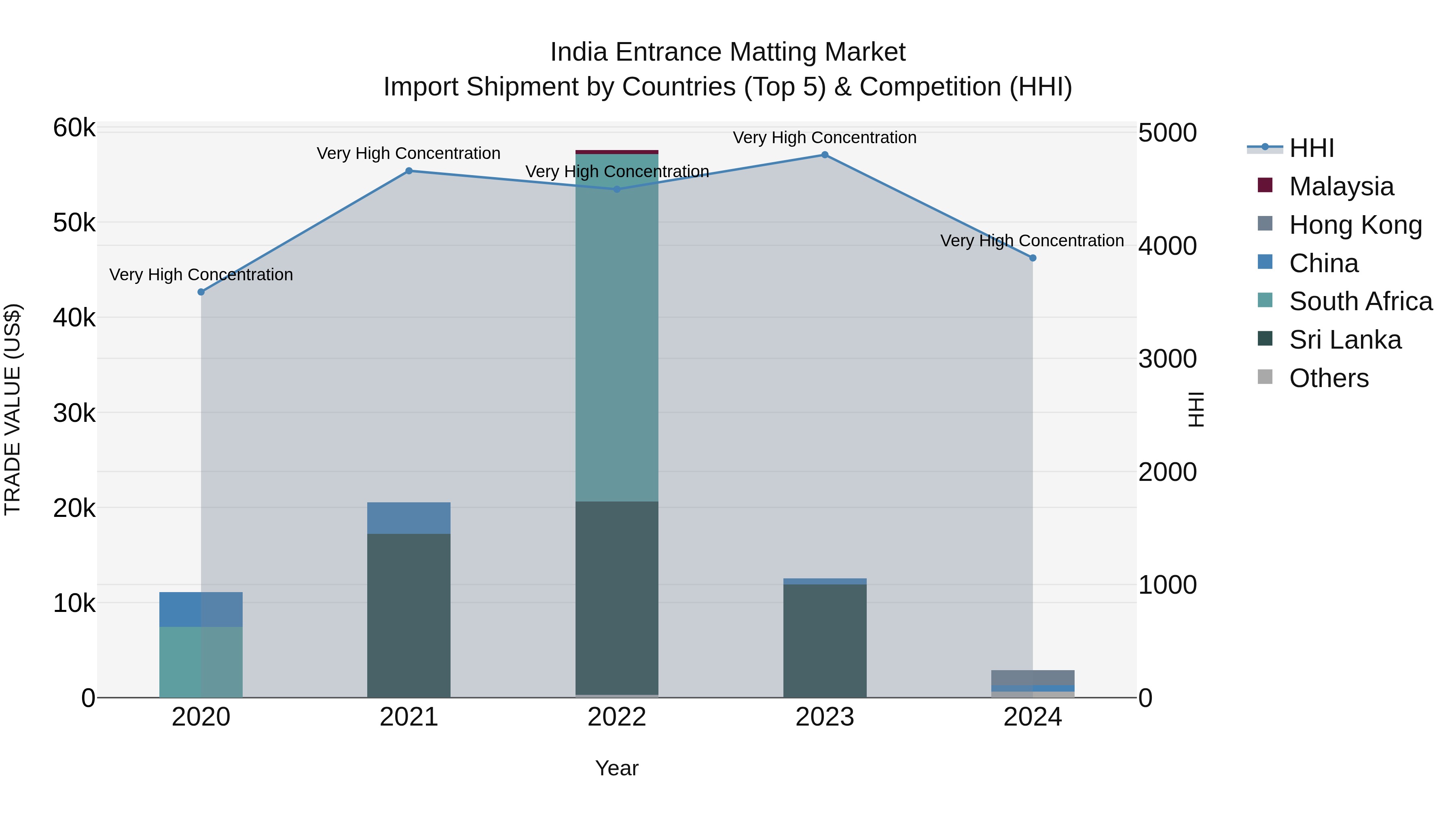 India Entrance Matting Market Top 5 Importing Countries and Market Competition (HHI) Analysis