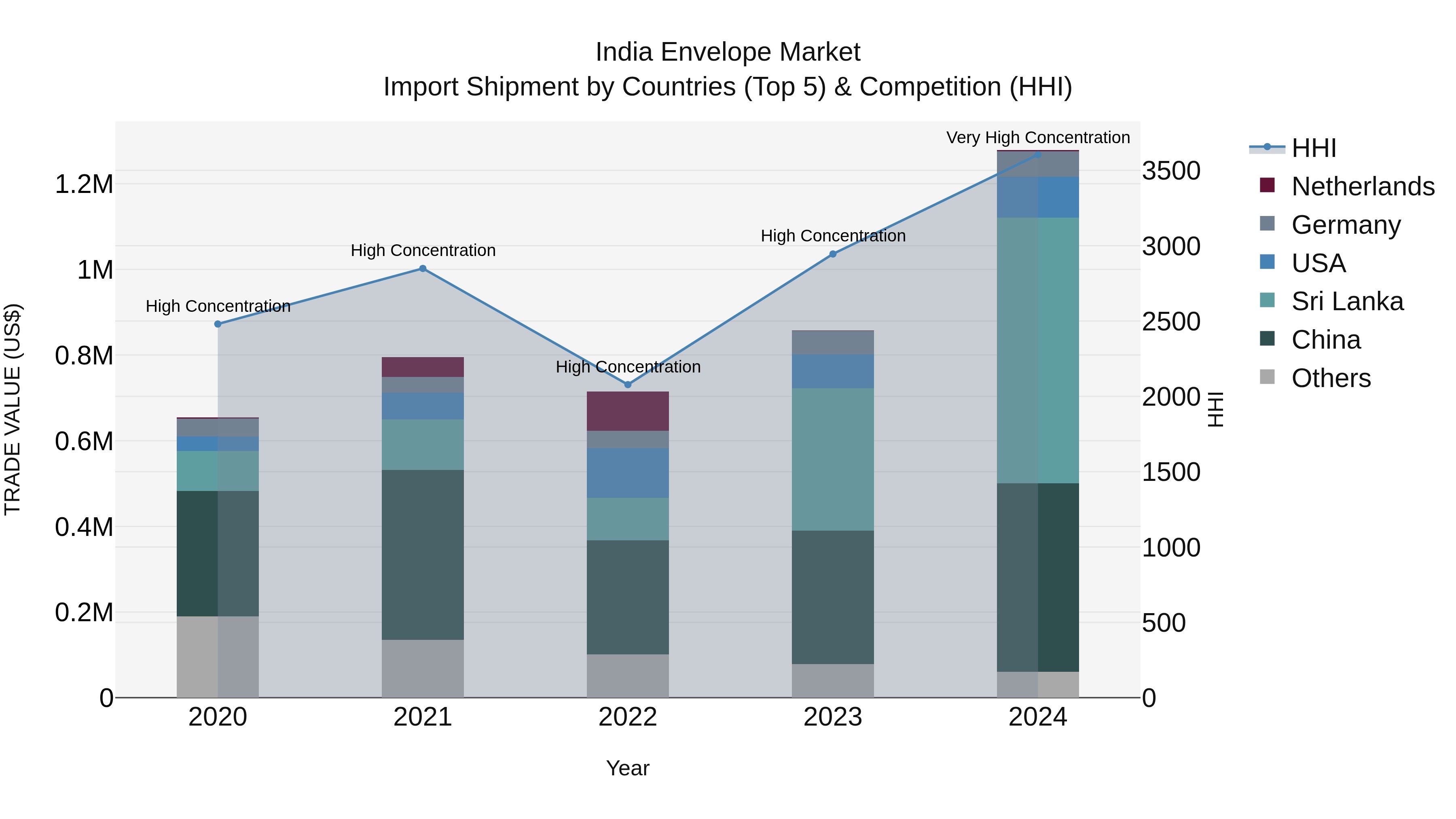 India Envelope Market Top 5 Importing Countries and Market Competition (HHI) Analysis